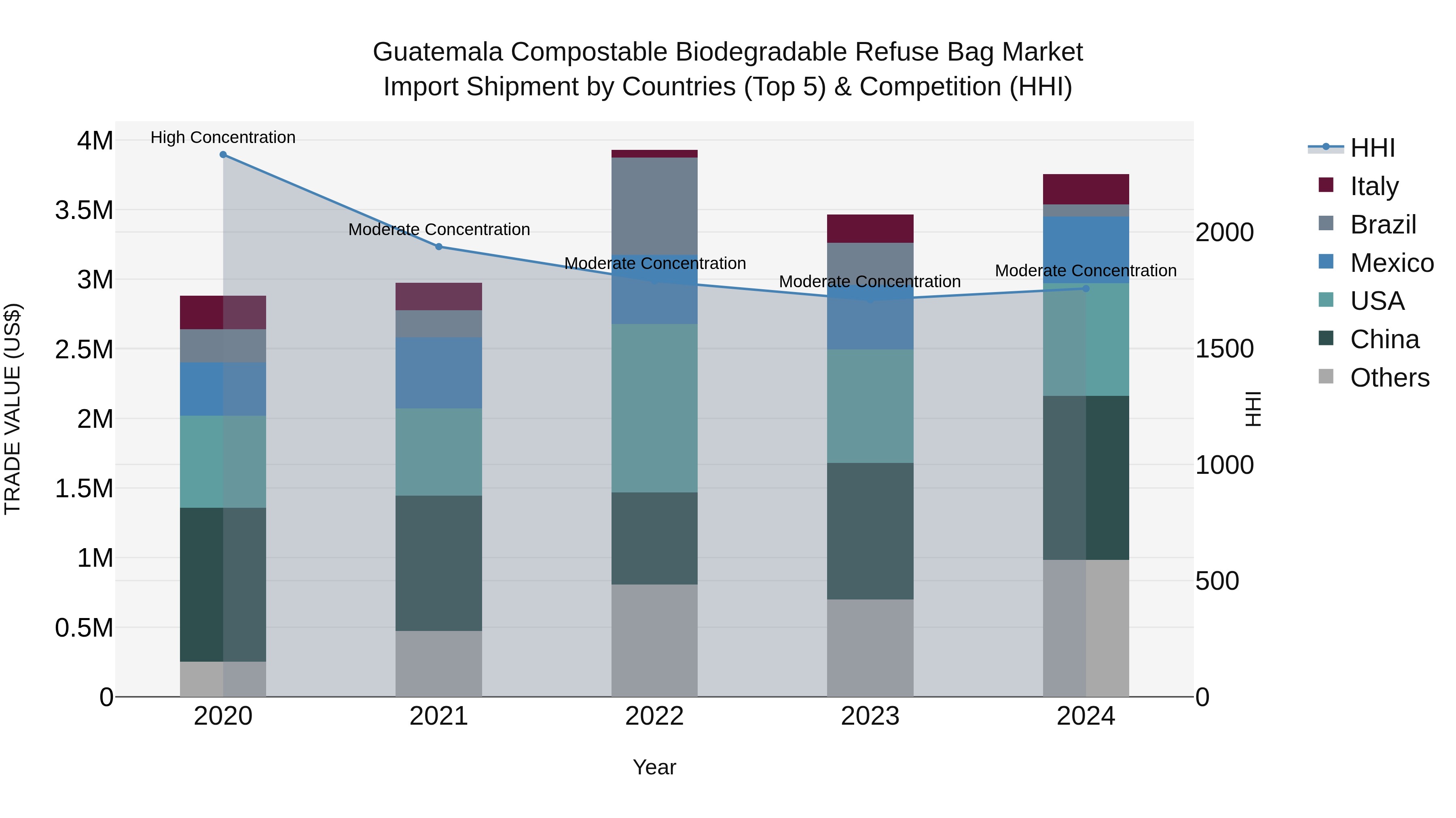 Guatemala Compostable Biodegradable Refuse Bag Market Top 5 Importing Countries and Market Competition (HHI) Analysis