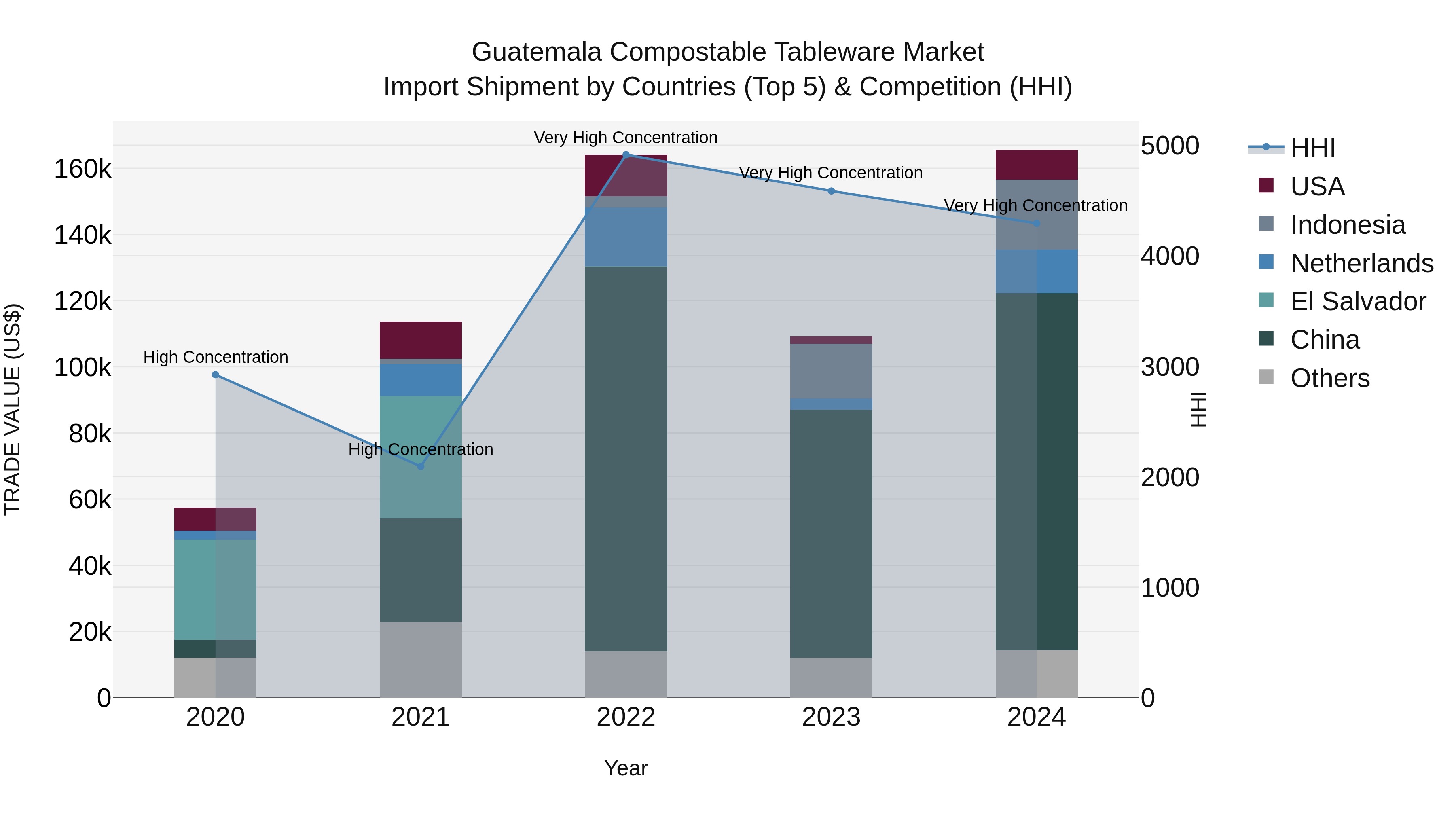 Guatemala Compostable Tableware Market Top 5 Importing Countries and Market Competition (HHI) Analysis