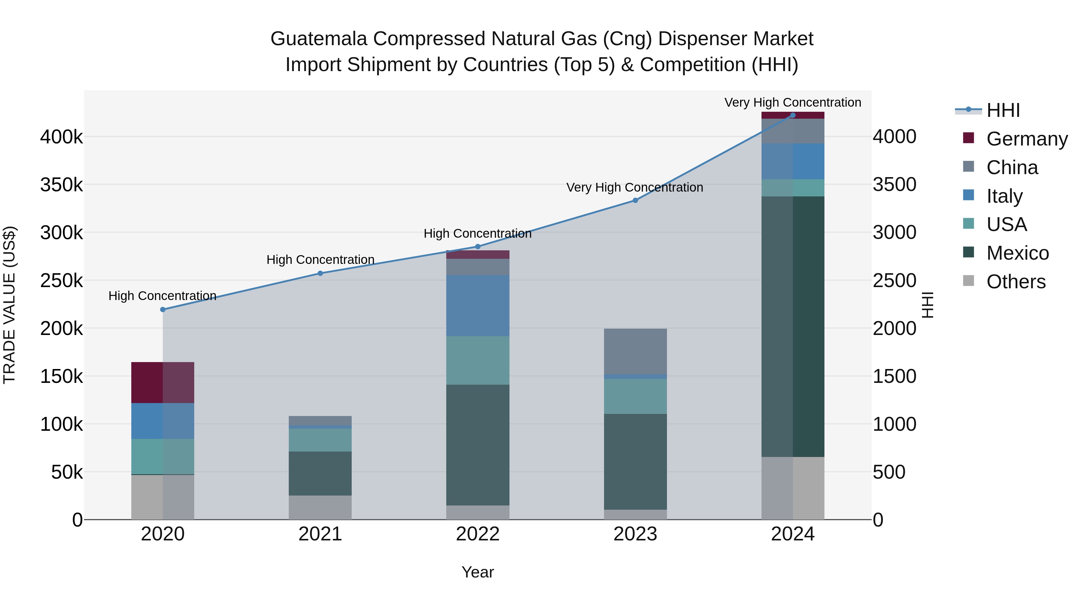 Guatemala Compressed Natural Gas Cng Dispenser Market Top 5 Importing Countries and Market Competition (HHI) Analysis