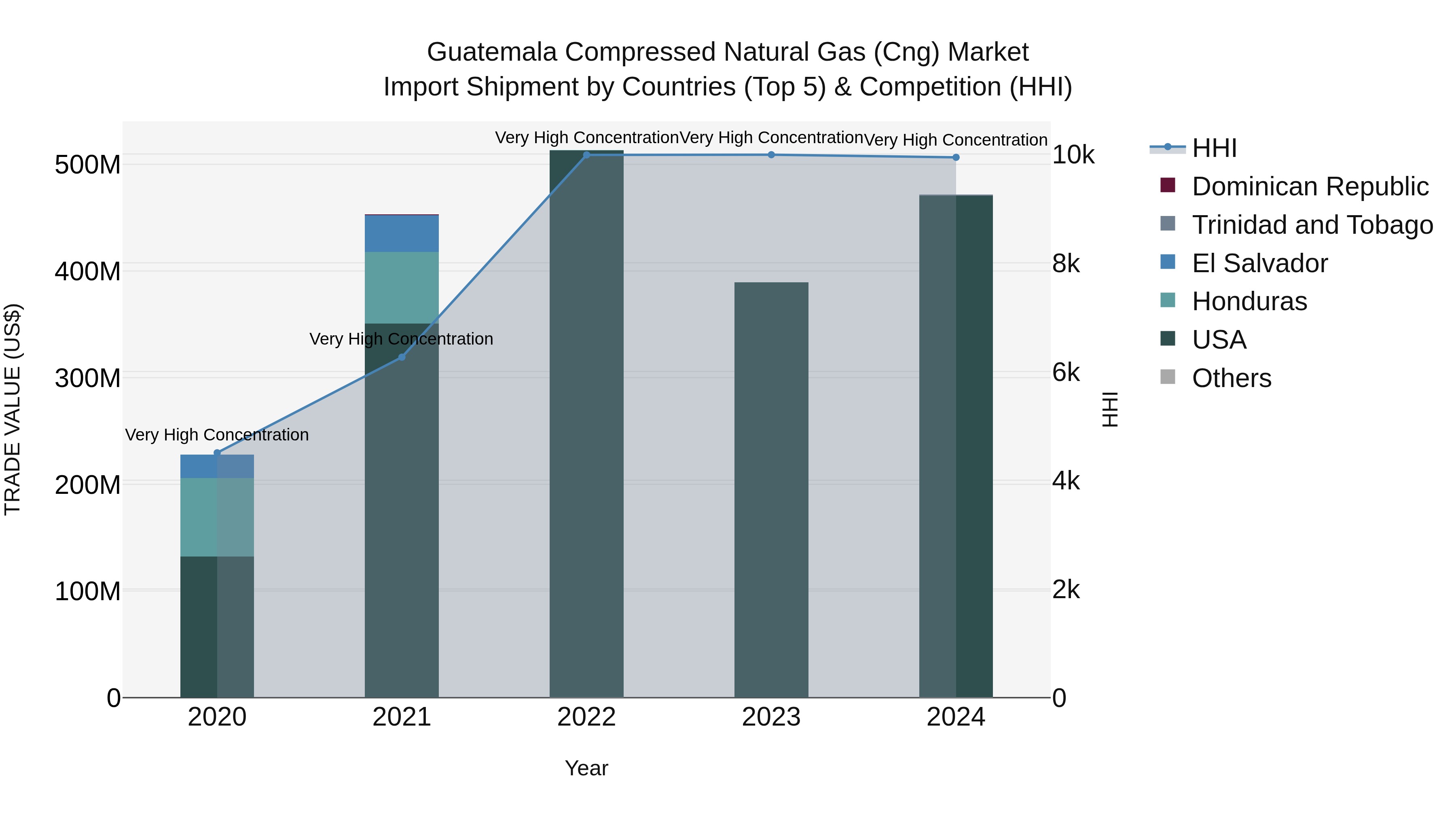 Guatemala Compressed Natural Gas Cng Market Top 5 Importing Countries and Market Competition (HHI) Analysis
