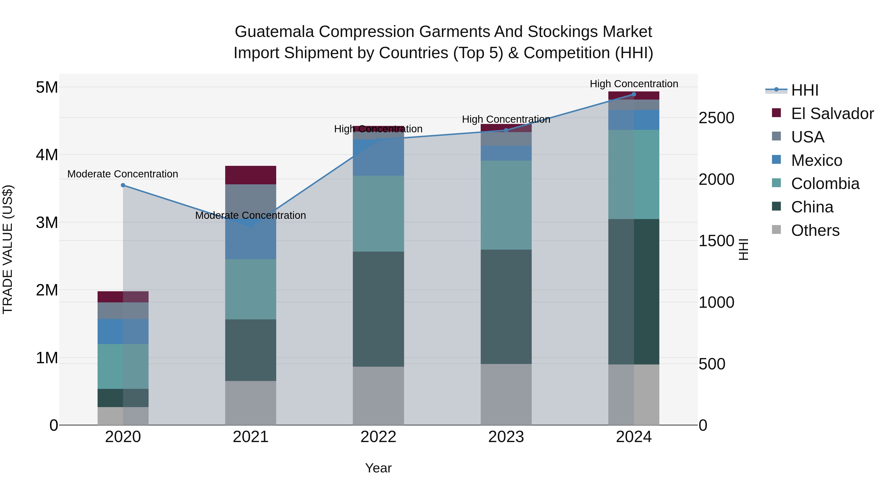 Guatemala Compression Garments And Stockings Market Top 5 Importing Countries and Market Competition (HHI) Analysis