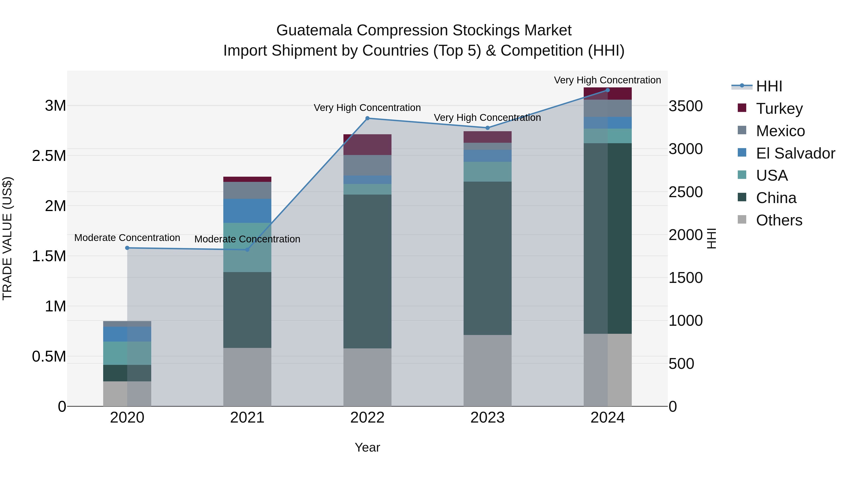 Guatemala Compression Stockings Market Top 5 Importing Countries and Market Competition (HHI) Analysis