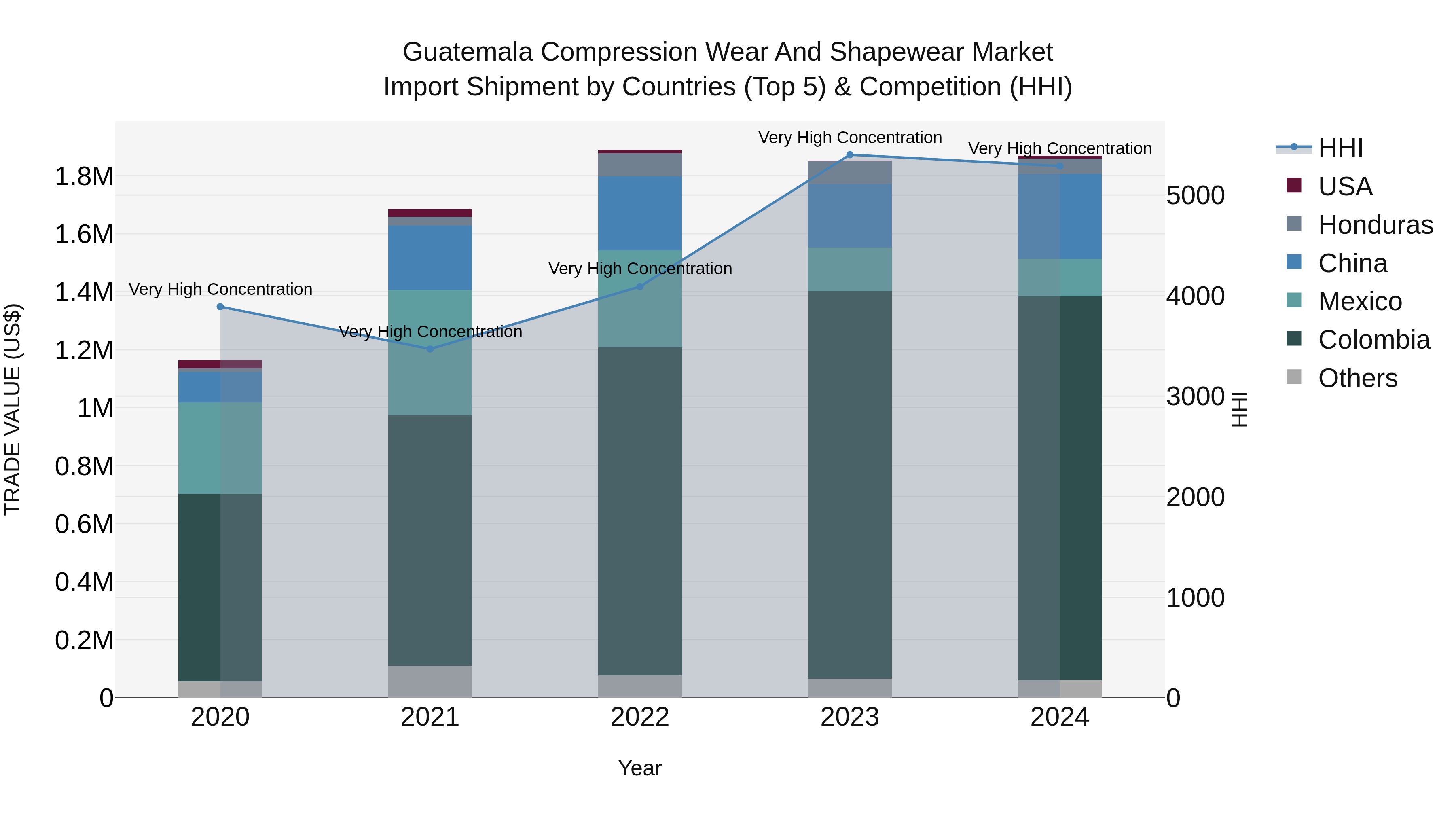 Guatemala Compression Wear And Shapewear Market Top 5 Importing Countries and Market Competition (HHI) Analysis