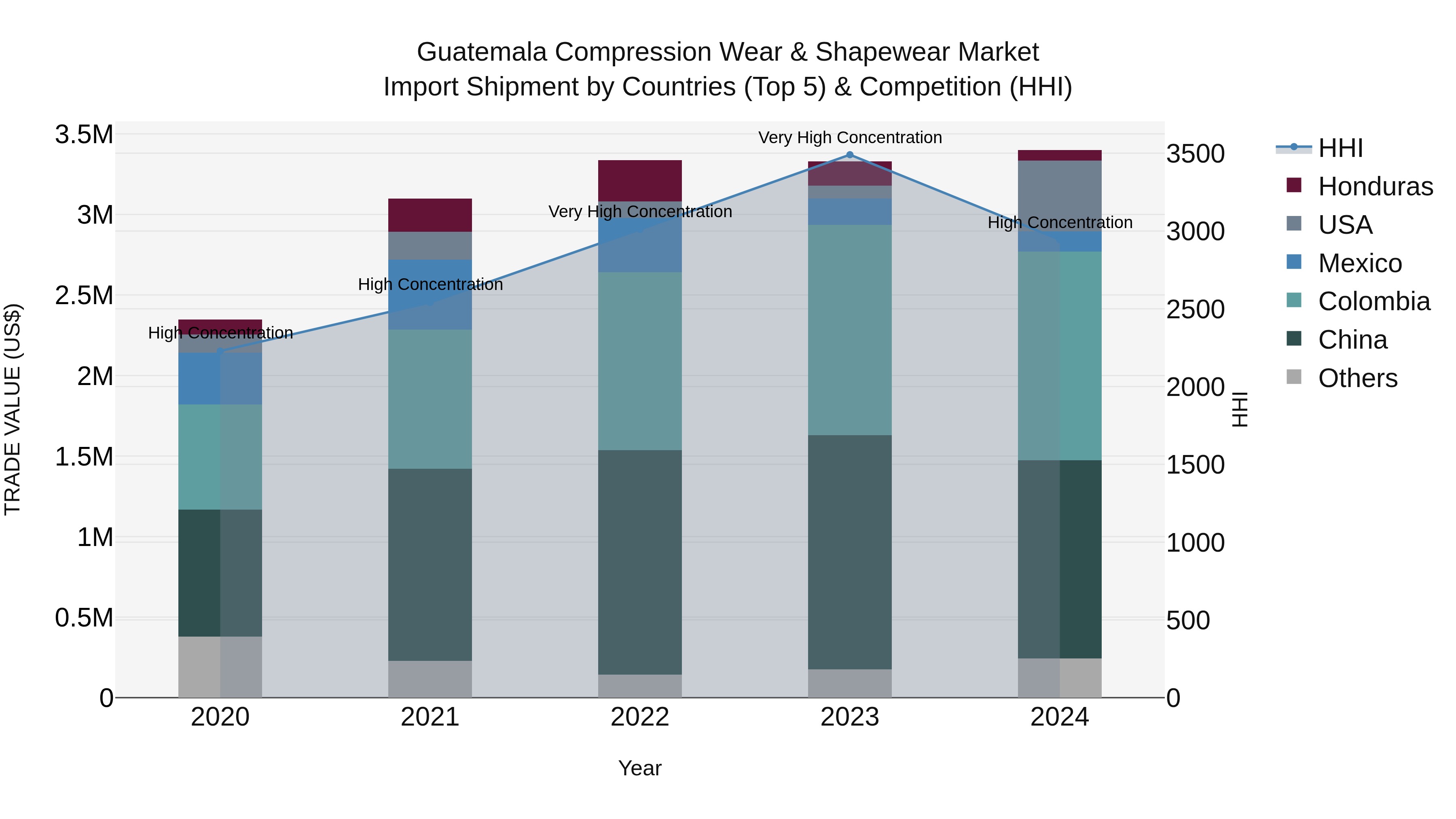 Guatemala Compression Wear & Shapewear Market Top 5 Importing Countries and Market Competition (HHI) Analysis