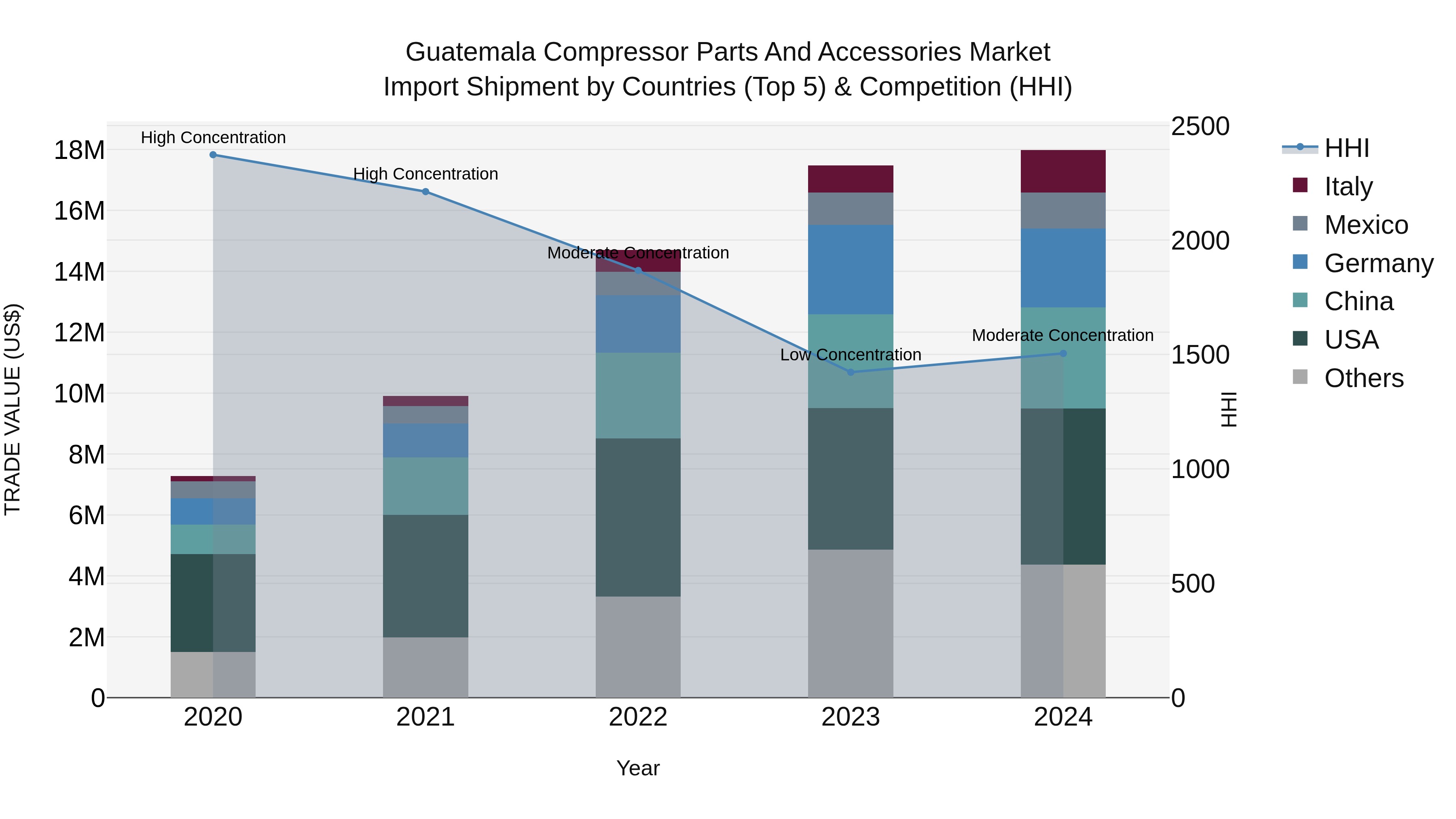 Guatemala Compressor Parts And Accessories Market Top 5 Importing Countries and Market Competition (HHI) Analysis