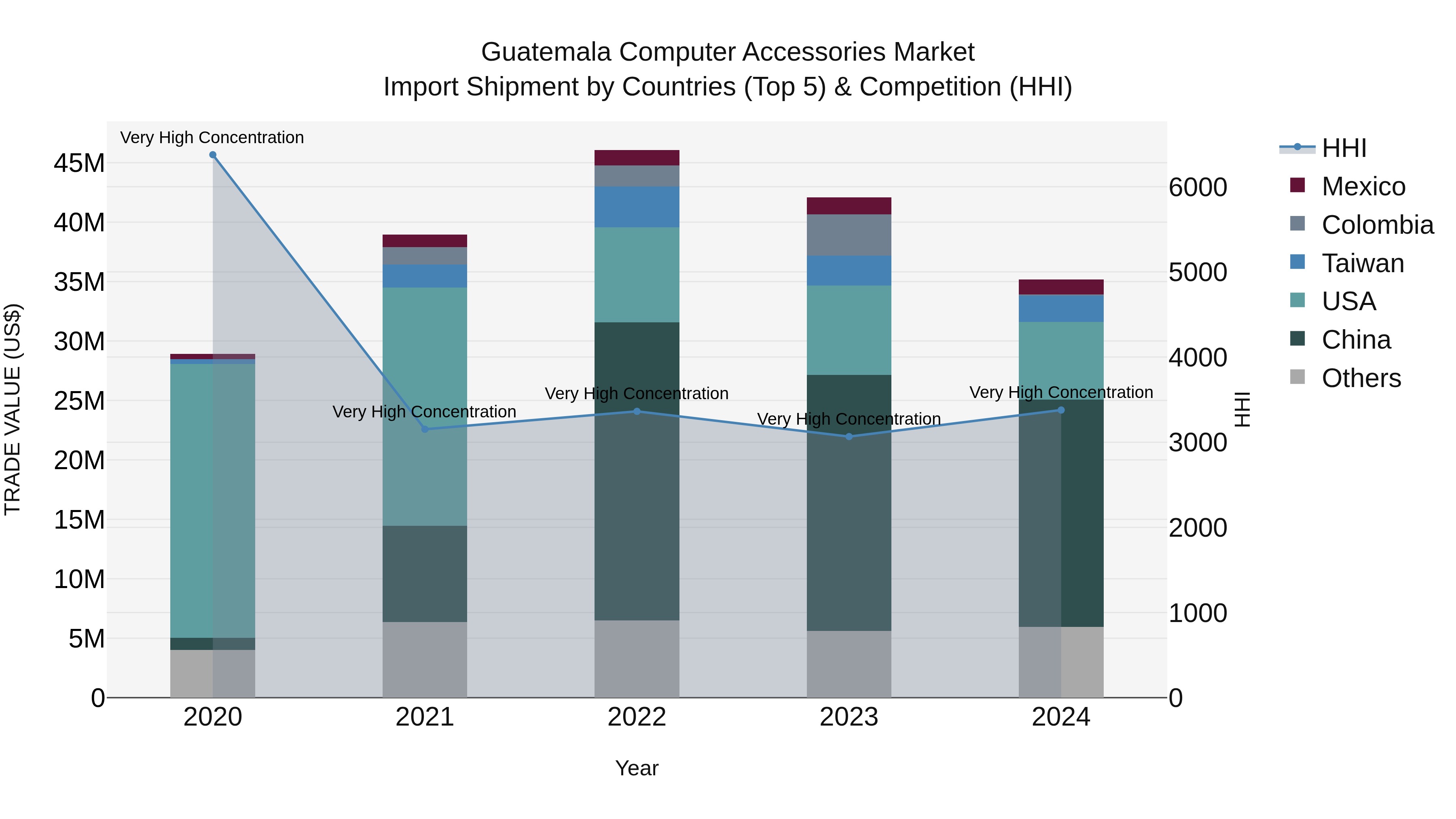Guatemala Computer Accessories Market Top 5 Importing Countries and Market Competition (HHI) Analysis