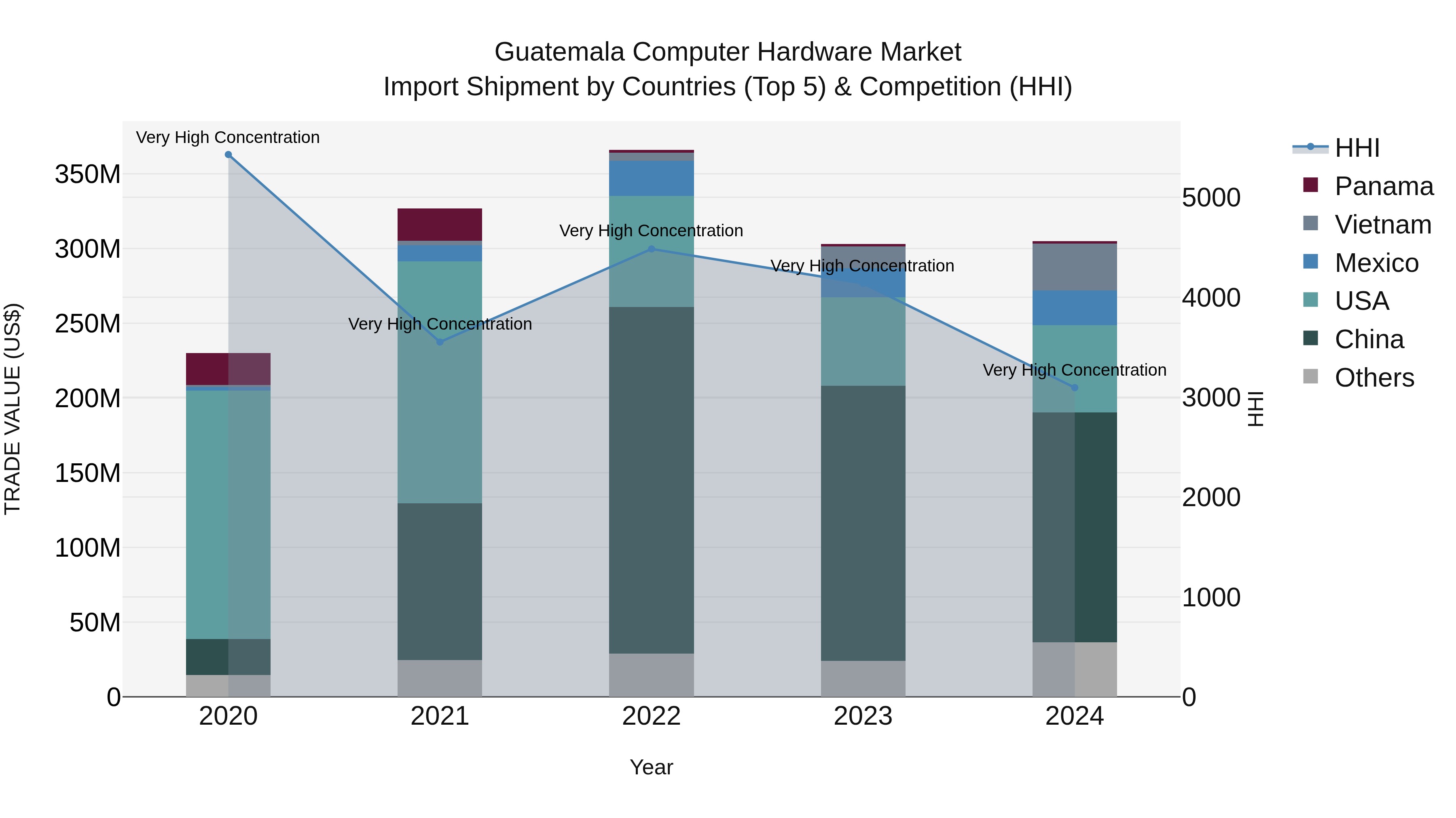 Guatemala Computer Hardware Market Top 5 Importing Countries and Market Competition (HHI) Analysis