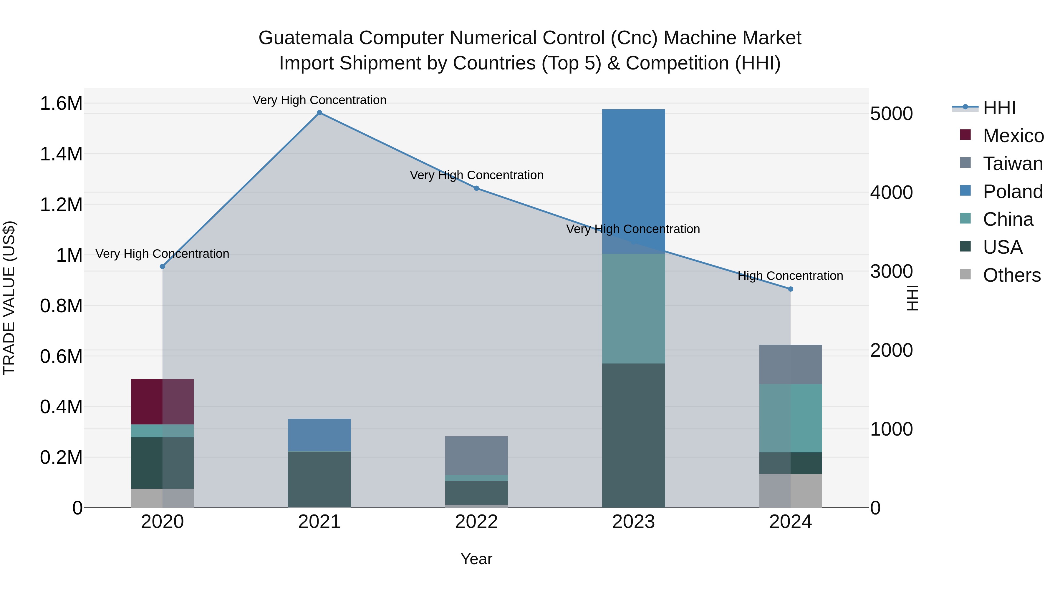 Guatemala Computer Numerical Control Cnc Machine Market Top 5 Importing Countries and Market Competition (HHI) Analysis
