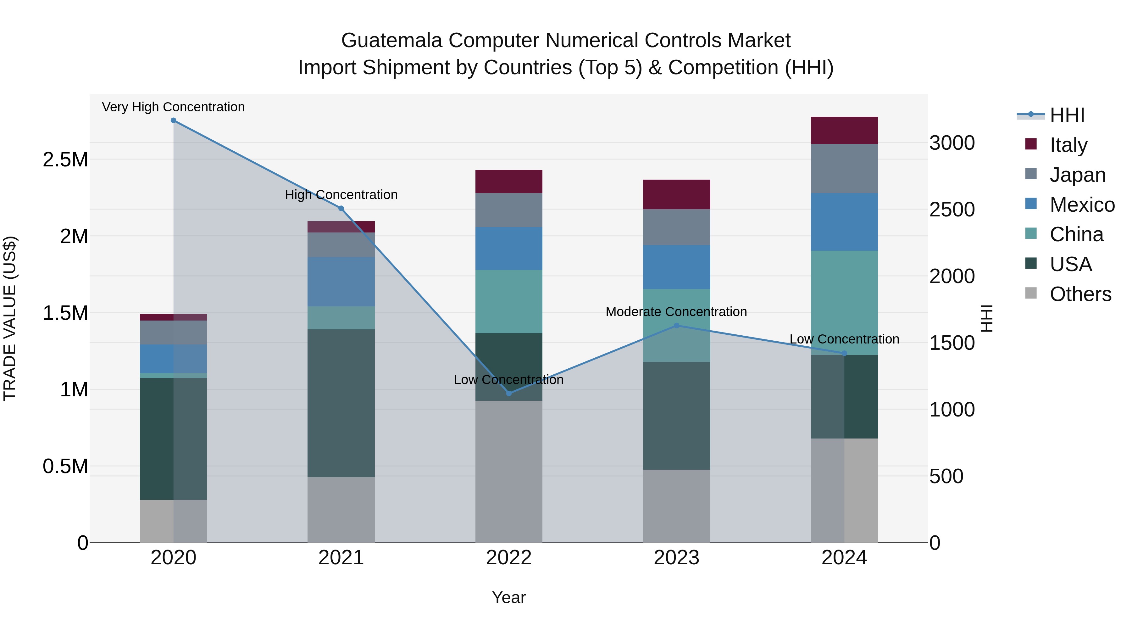 Guatemala Computer Numerical Controls Market Top 5 Importing Countries and Market Competition (HHI) Analysis