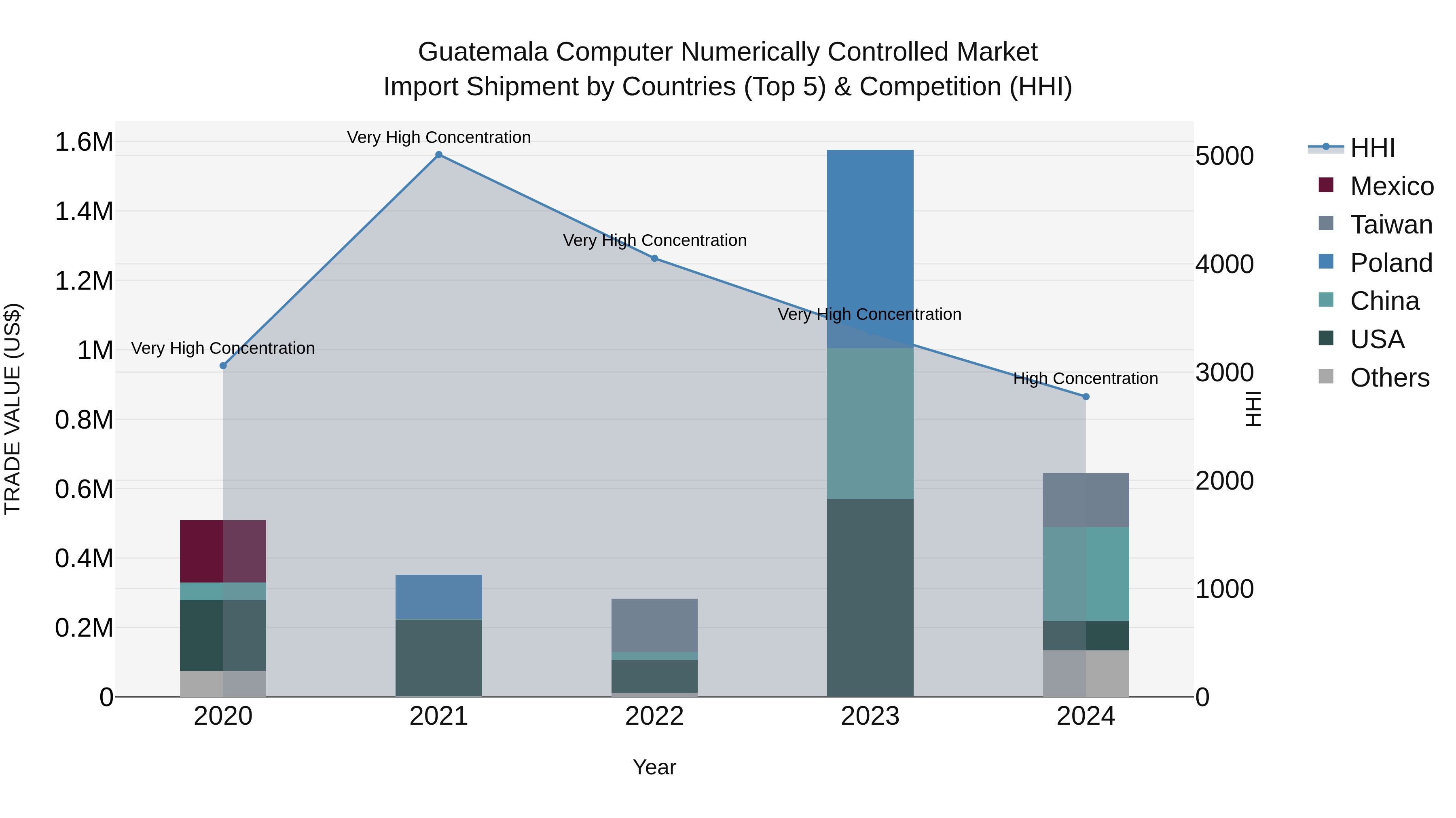 Guatemala Computer Numerically Controlled Market Top 5 Importing Countries and Market Competition (HHI) Analysis