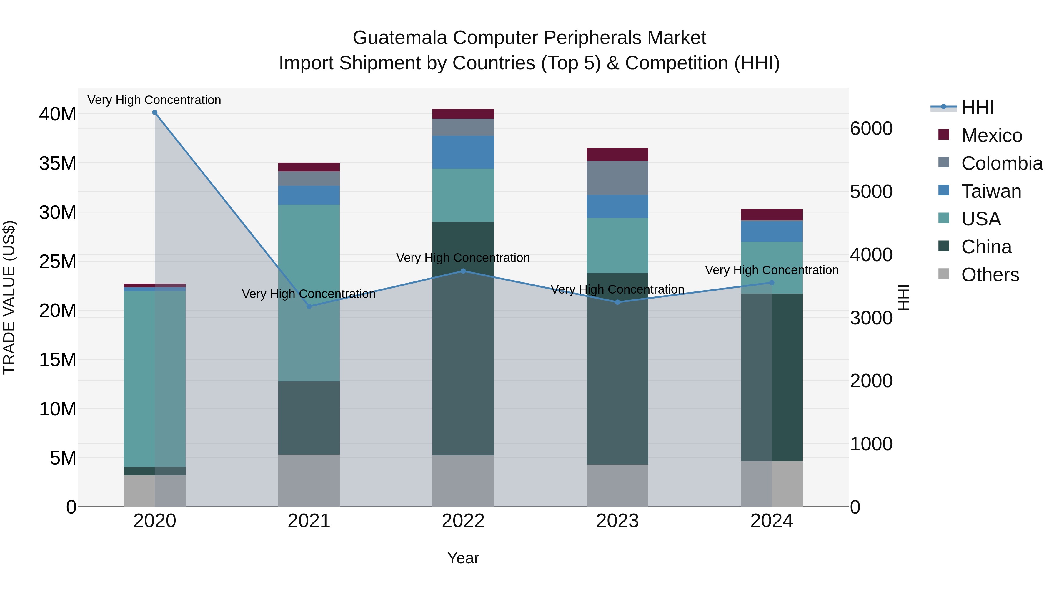 Guatemala Computer Peripherals Market Top 5 Importing Countries and Market Competition (HHI) Analysis