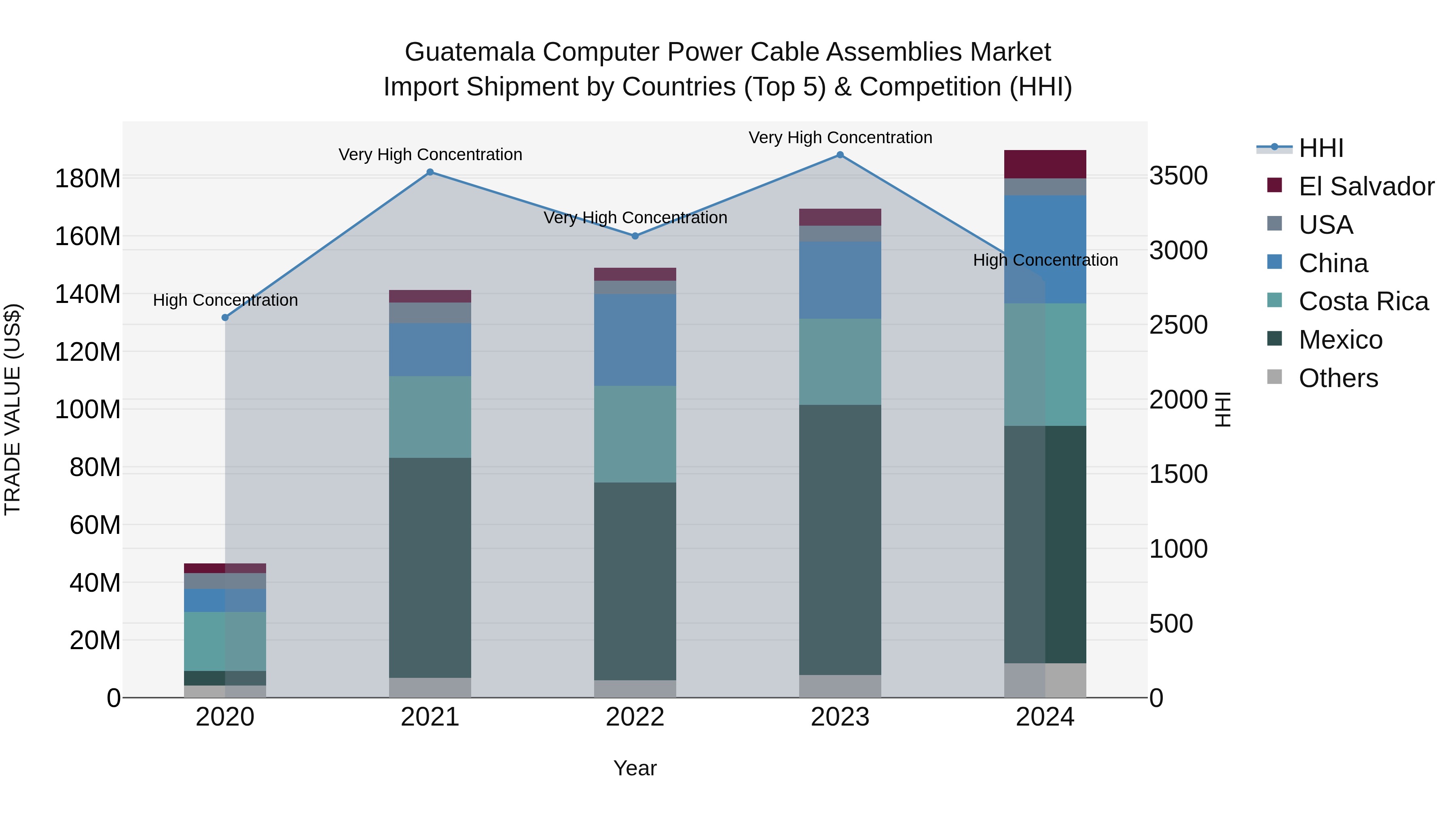 Guatemala Computer Power Cable Assemblies Market Top 5 Importing Countries and Market Competition (HHI) Analysis