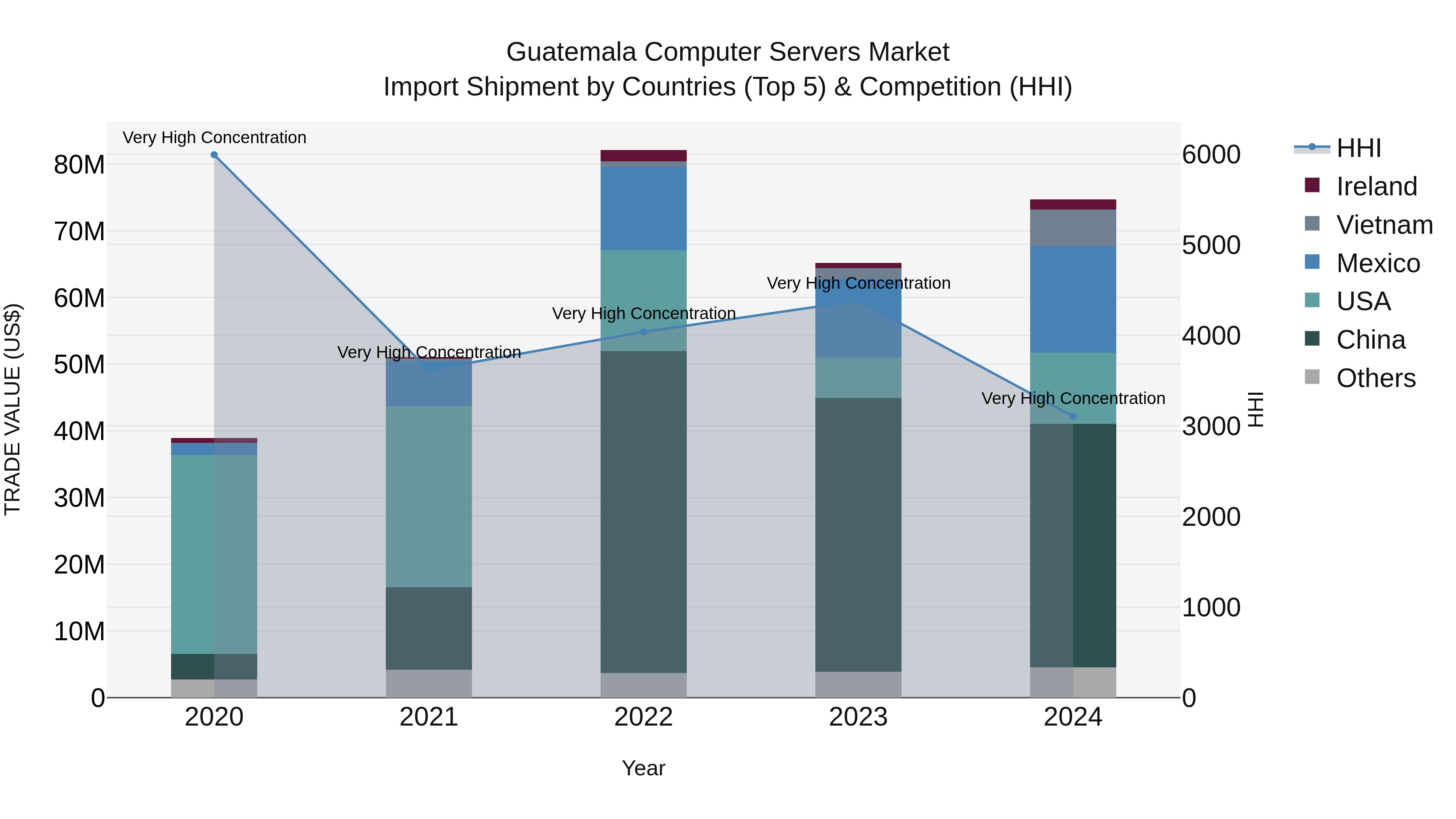 Guatemala Computer Servers Market Top 5 Importing Countries and Market Competition (HHI) Analysis