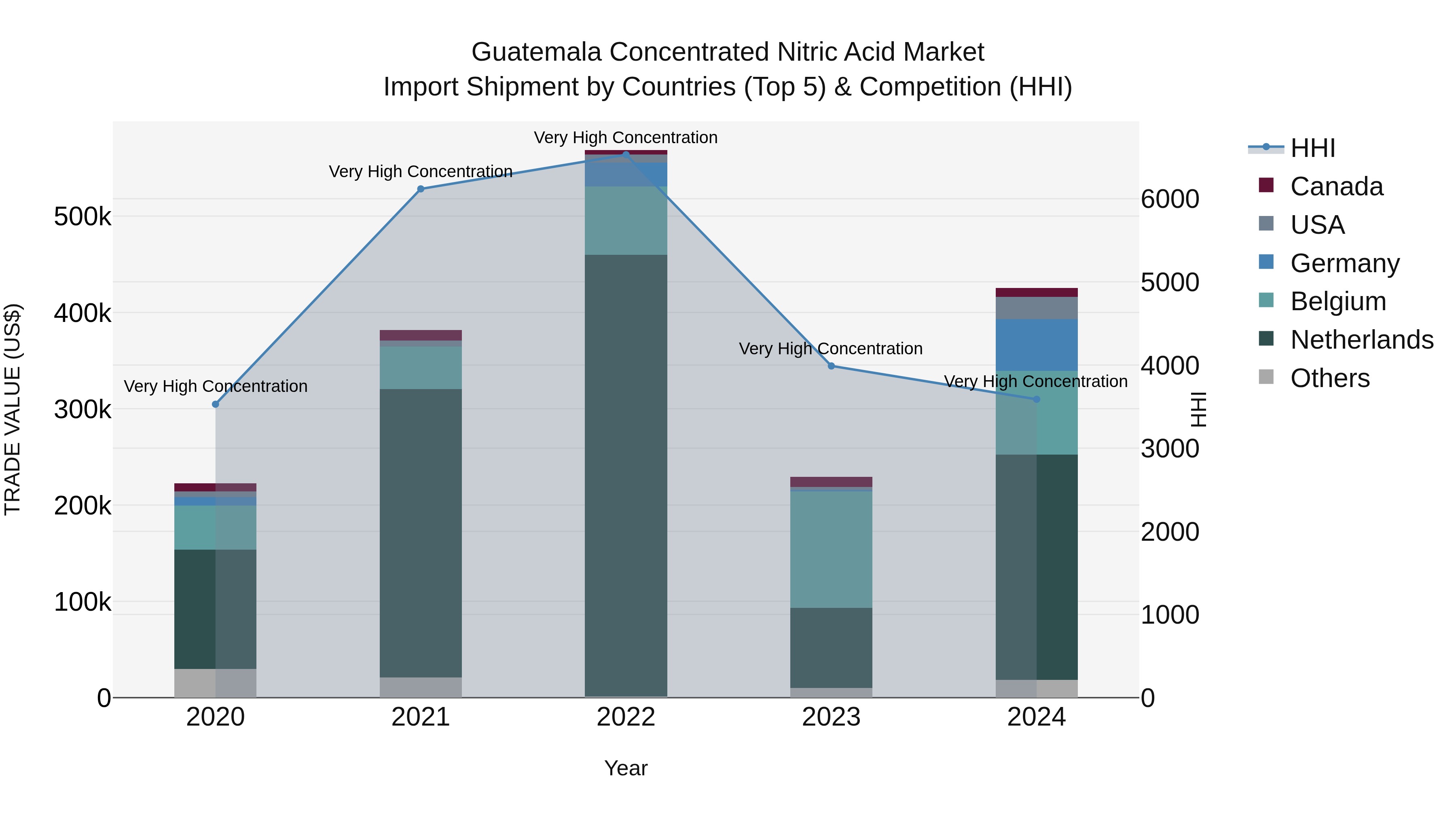 Guatemala Concentrated Nitric Acid Market Top 5 Importing Countries and Market Competition (HHI) Analysis