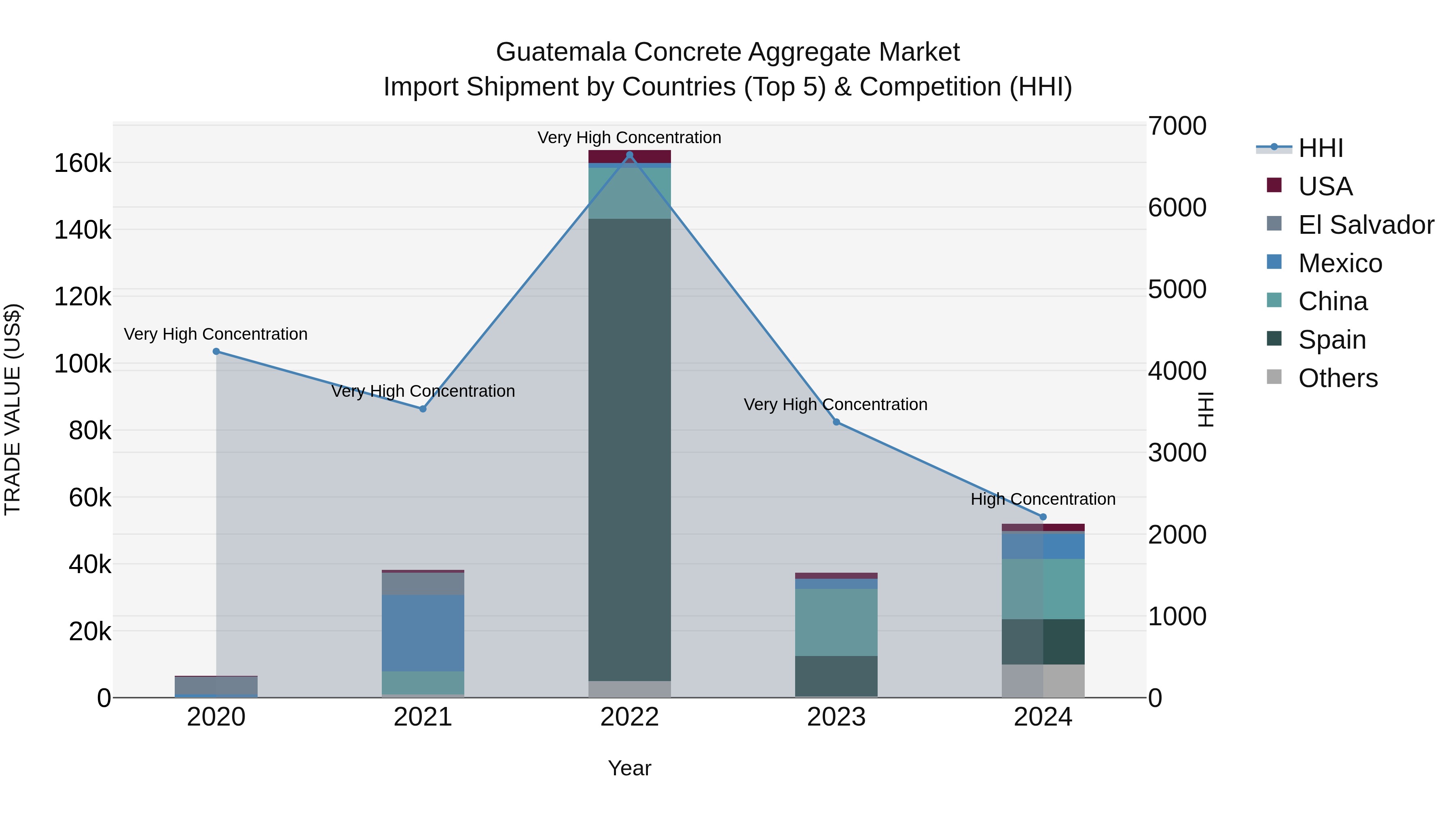 Guatemala Concrete Aggregate Market Top 5 Importing Countries and Market Competition (HHI) Analysis