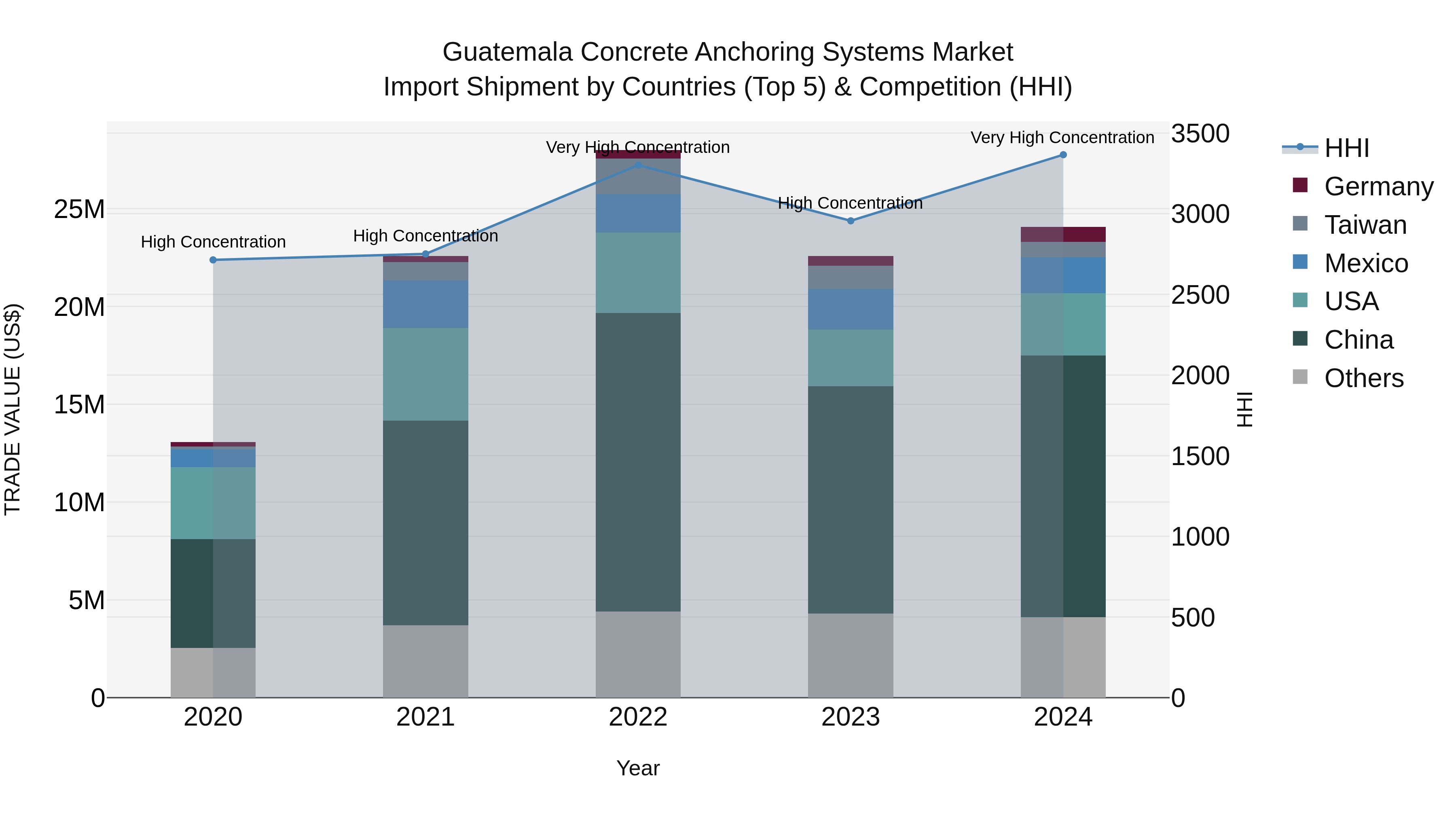 Guatemala Concrete Anchoring Systems Market Top 5 Importing Countries and Market Competition (HHI) Analysis