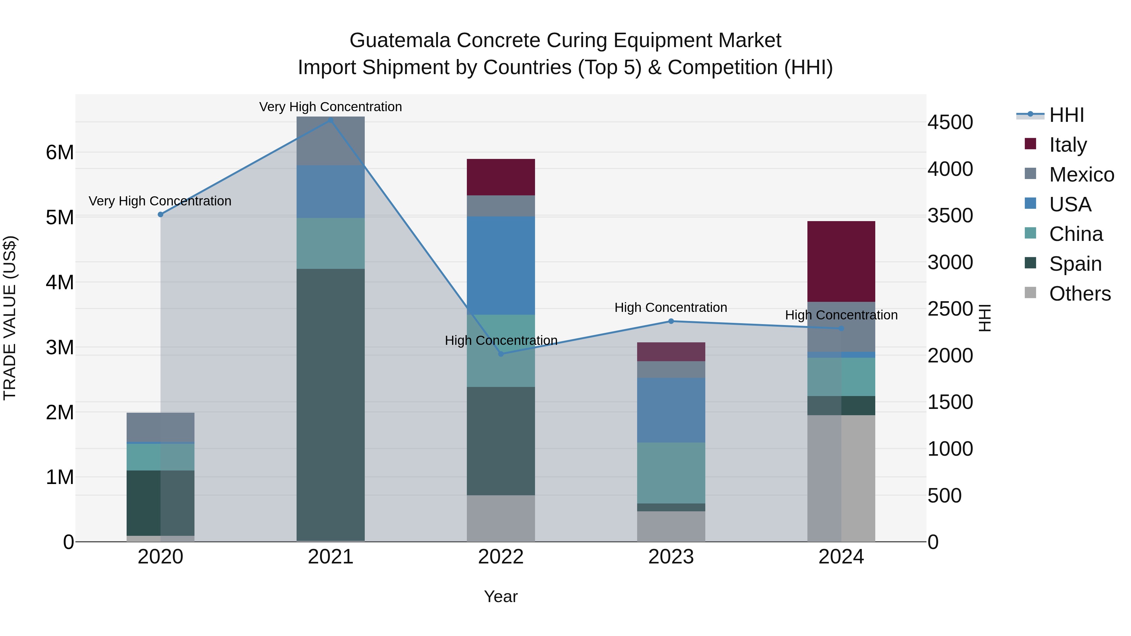 Guatemala Concrete Curing Equipment Market Top 5 Importing Countries and Market Competition (HHI) Analysis