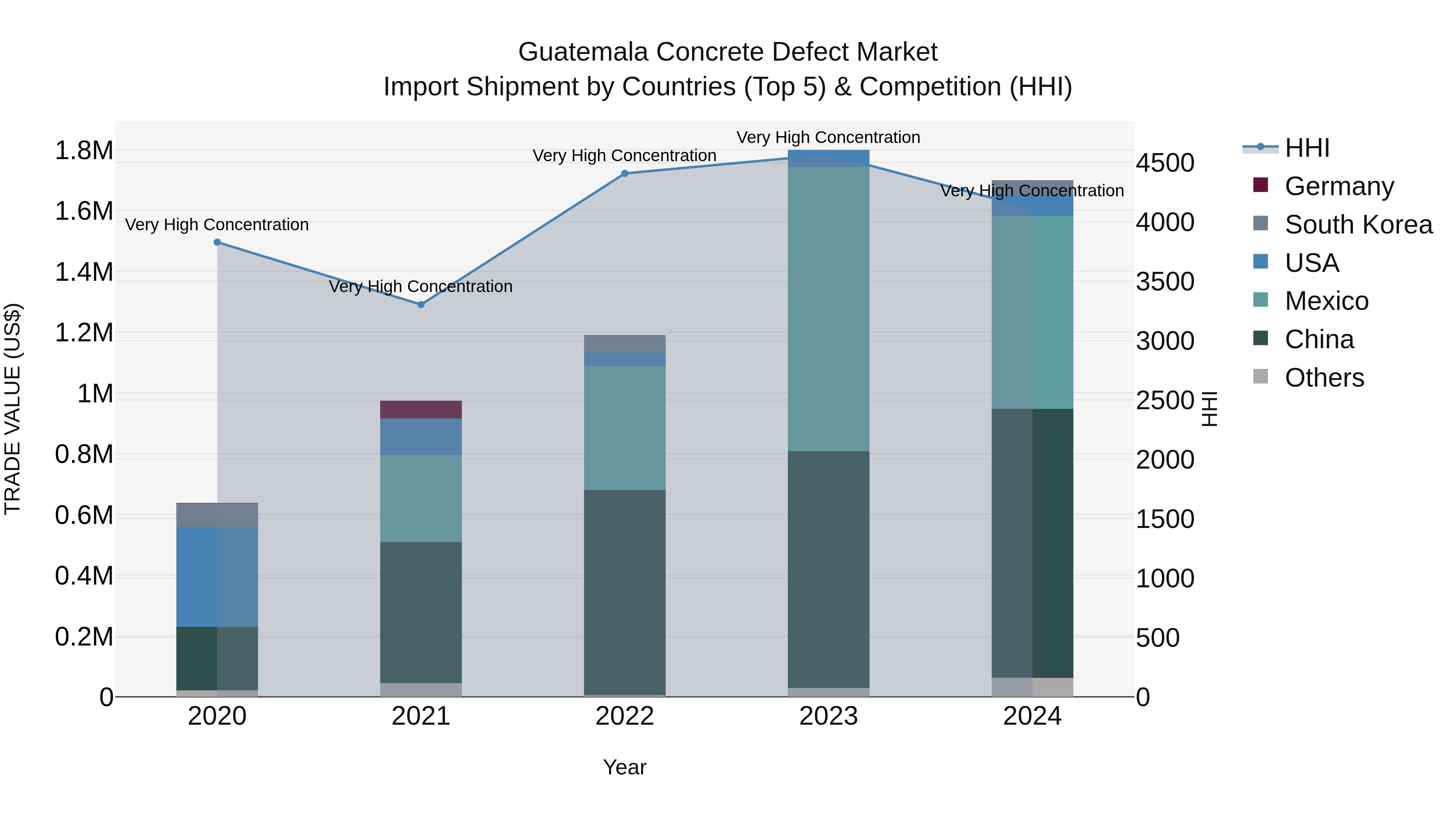 Guatemala Concrete Defect Market Top 5 Importing Countries and Market Competition (HHI) Analysis