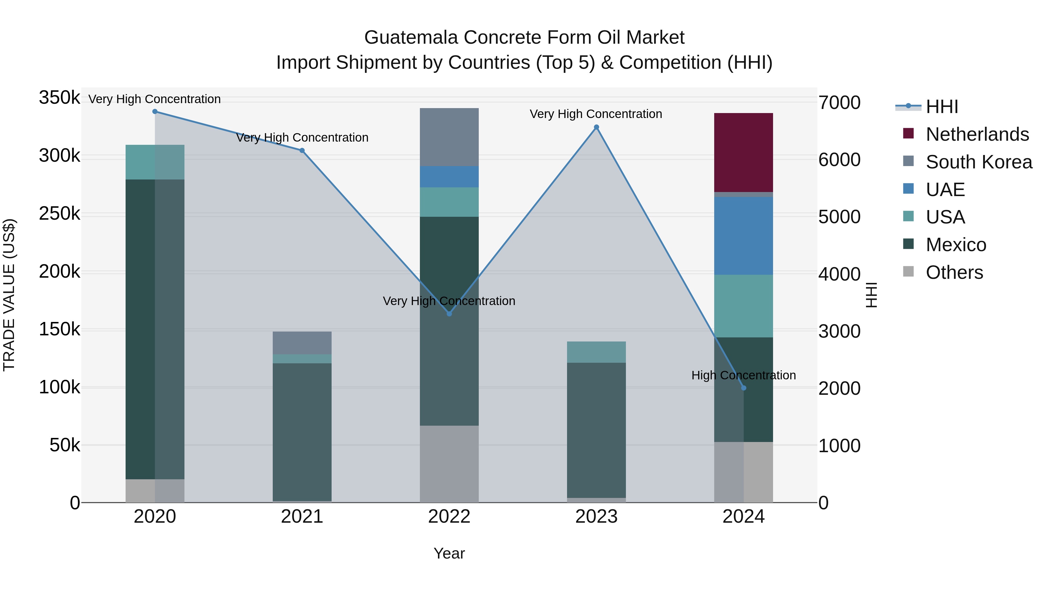 Guatemala Concrete Form Oil Market Top 5 Importing Countries and Market Competition (HHI) Analysis
