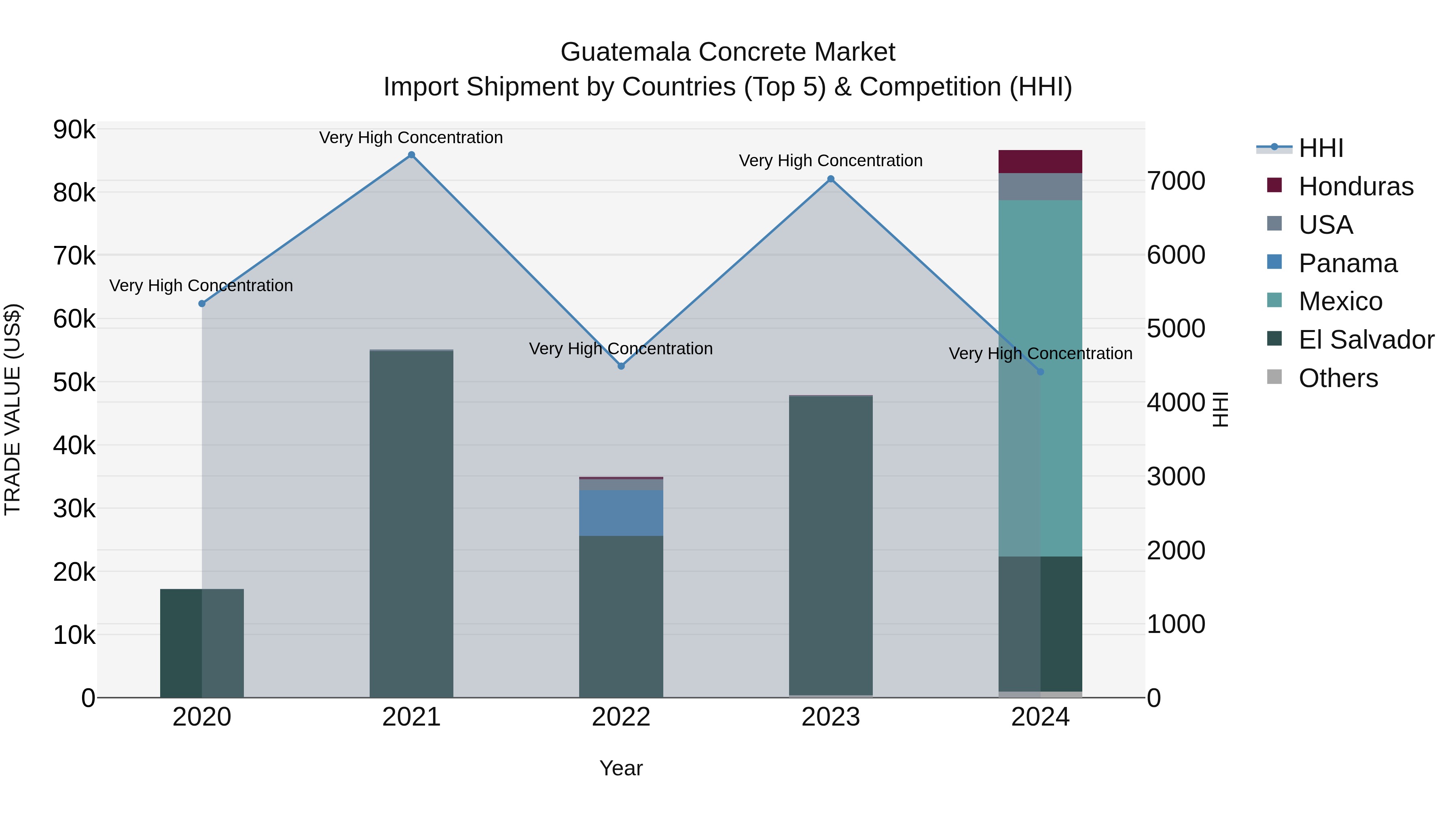 Guatemala Concrete Market Top 5 Importing Countries and Market Competition (HHI) Analysis