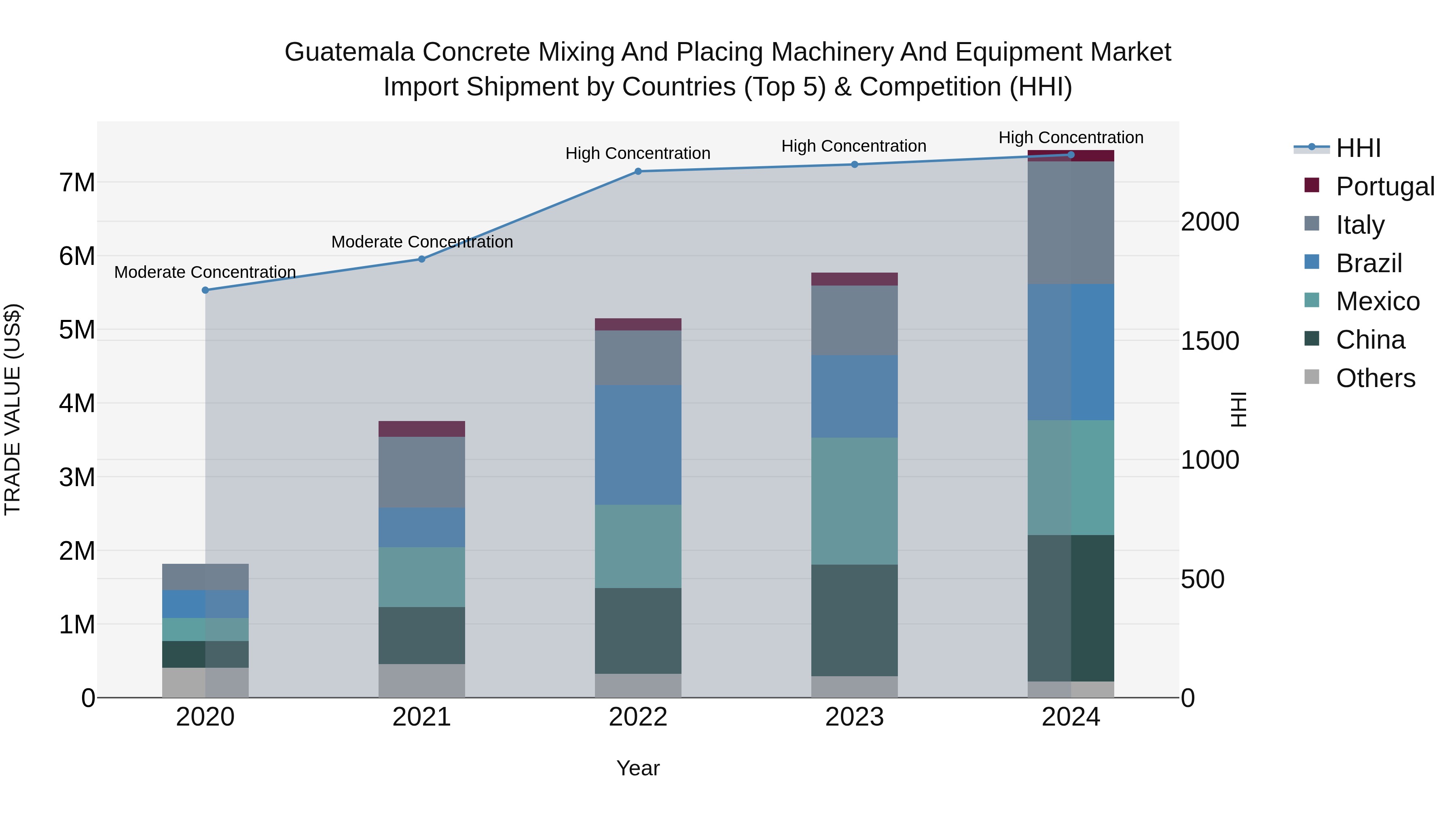Guatemala Concrete Mixing And Placing Machinery And Equipment Market Top 5 Importing Countries and Market Competition (HHI) Analysis