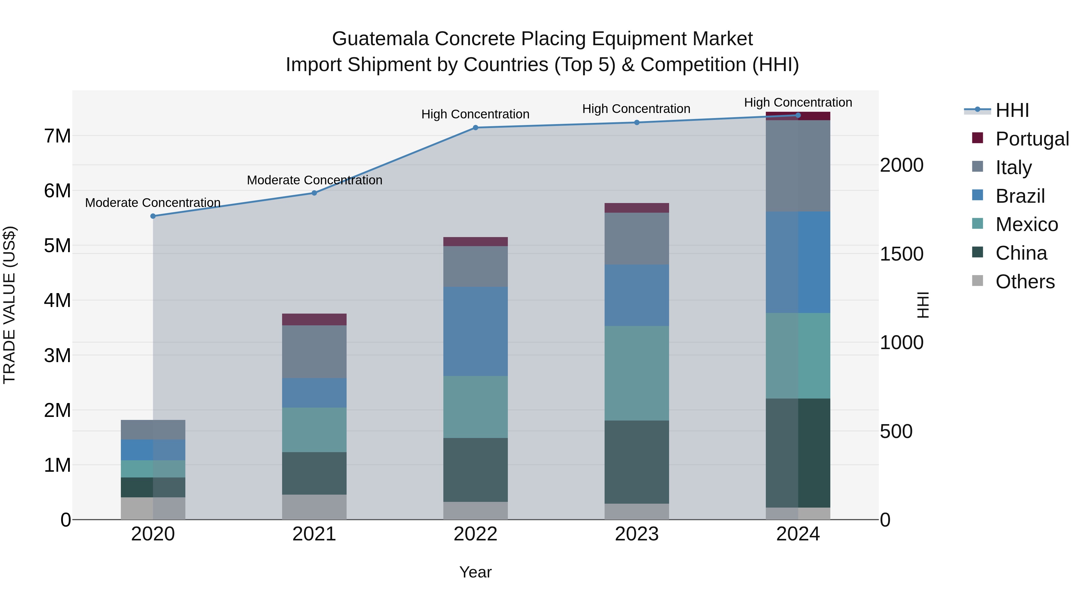 Guatemala Concrete Placing Equipment Market Top 5 Importing Countries and Market Competition (HHI) Analysis