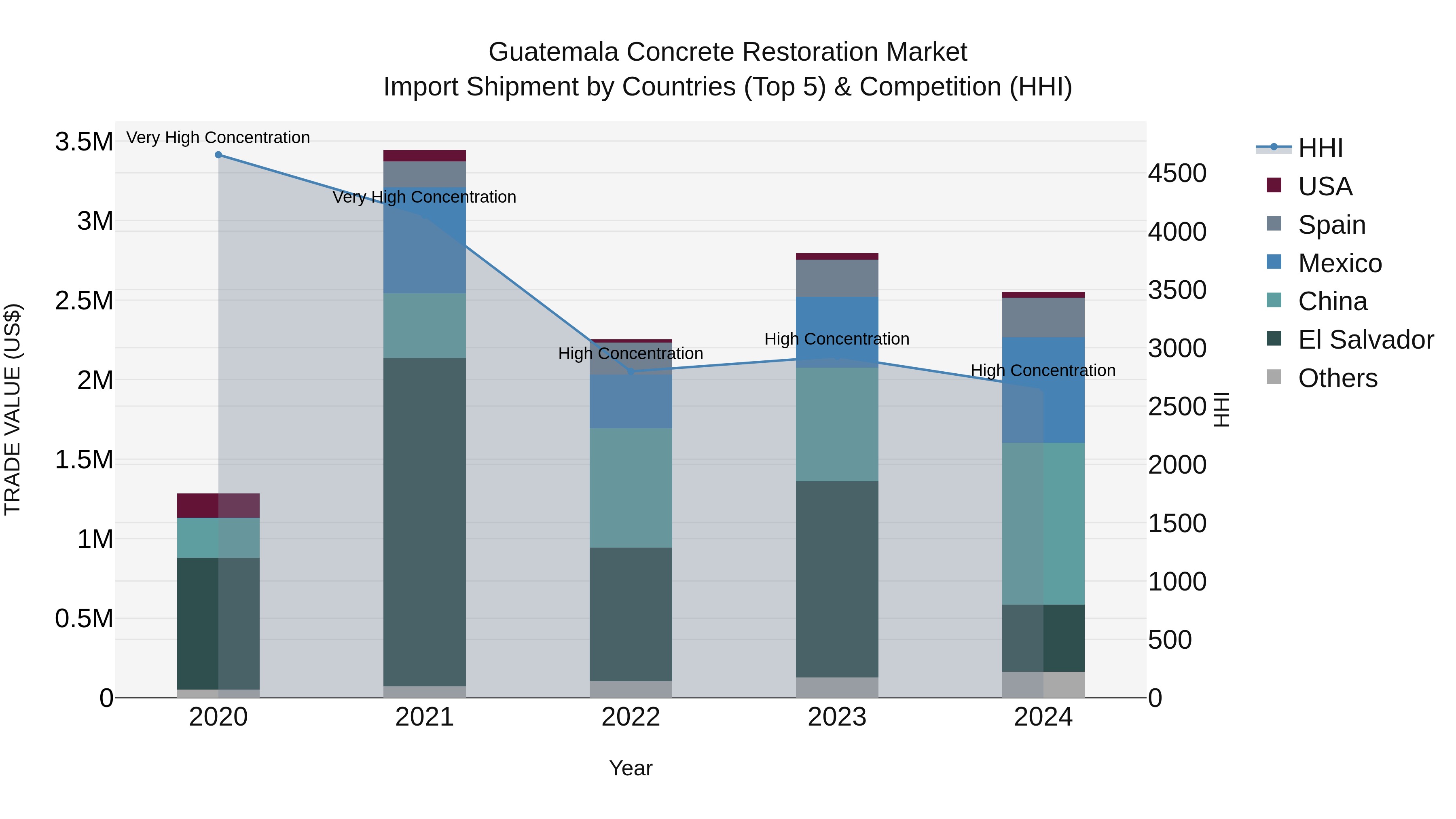 Guatemala Concrete Restoration Market Top 5 Importing Countries and Market Competition (HHI) Analysis
