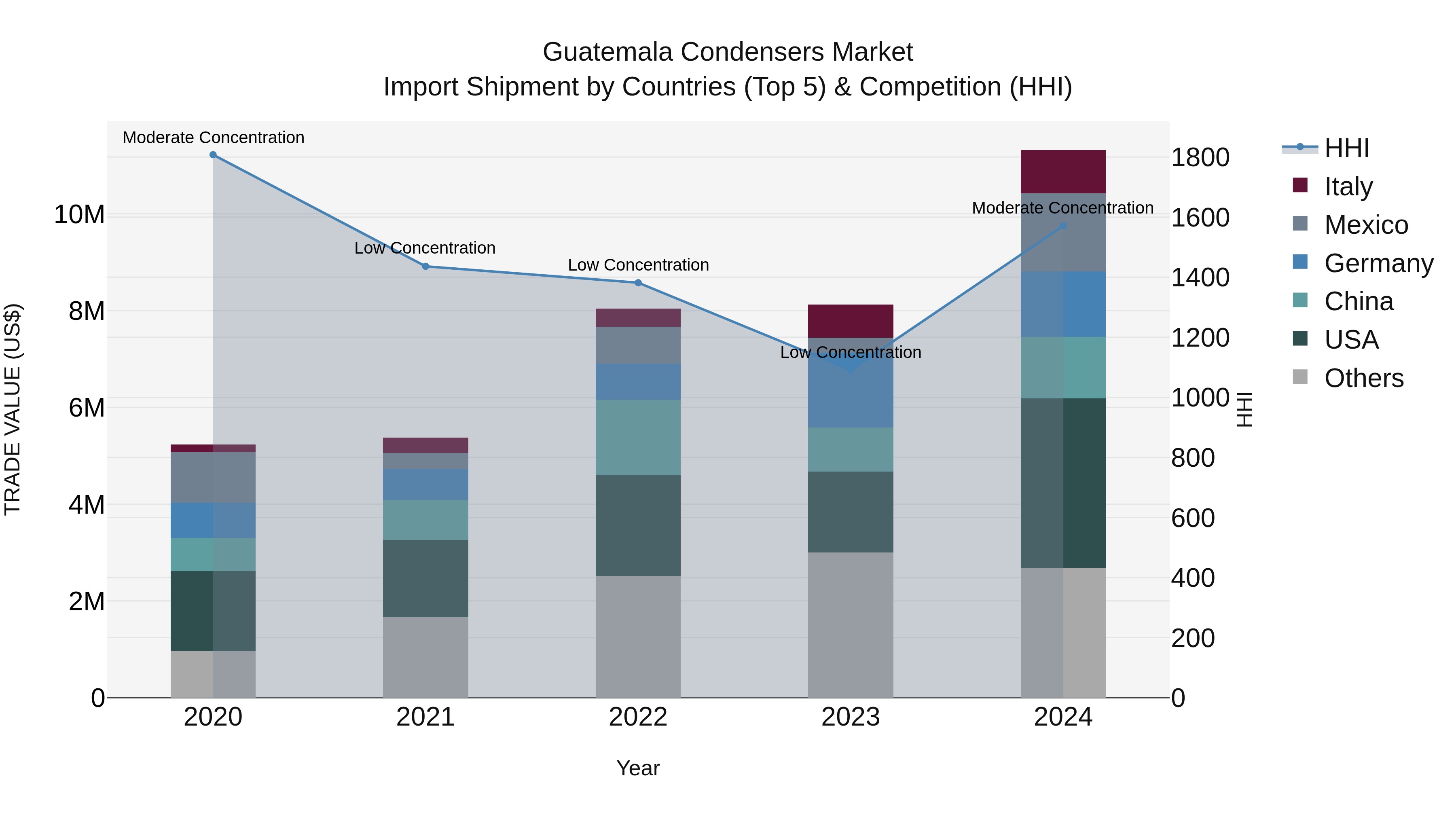 Guatemala Condensers Market Top 5 Importing Countries and Market Competition (HHI) Analysis