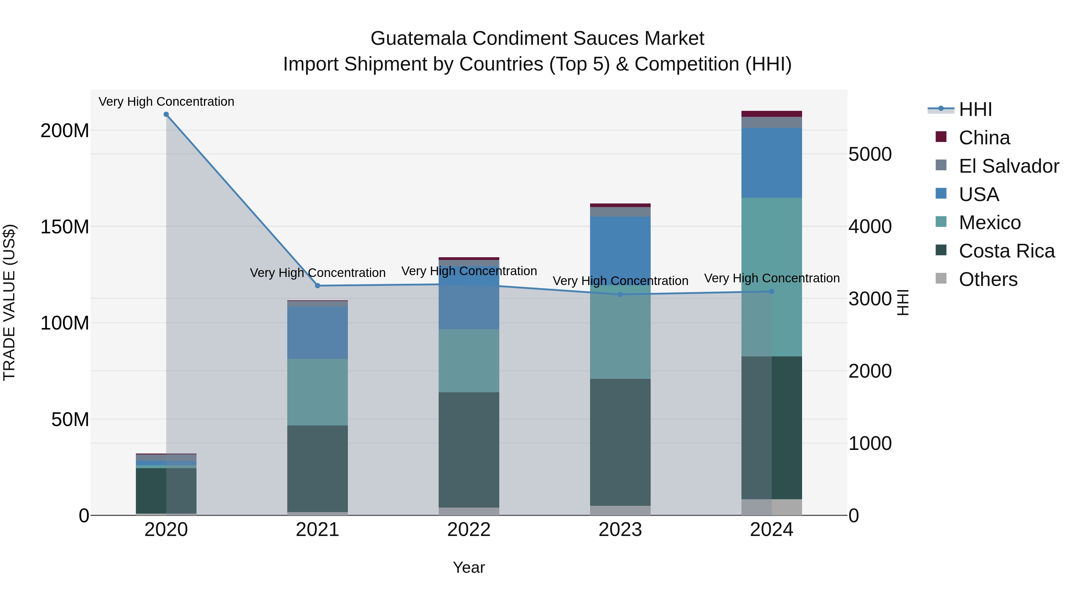 Guatemala Condiment Sauces Market Top 5 Importing Countries and Market Competition (HHI) Analysis