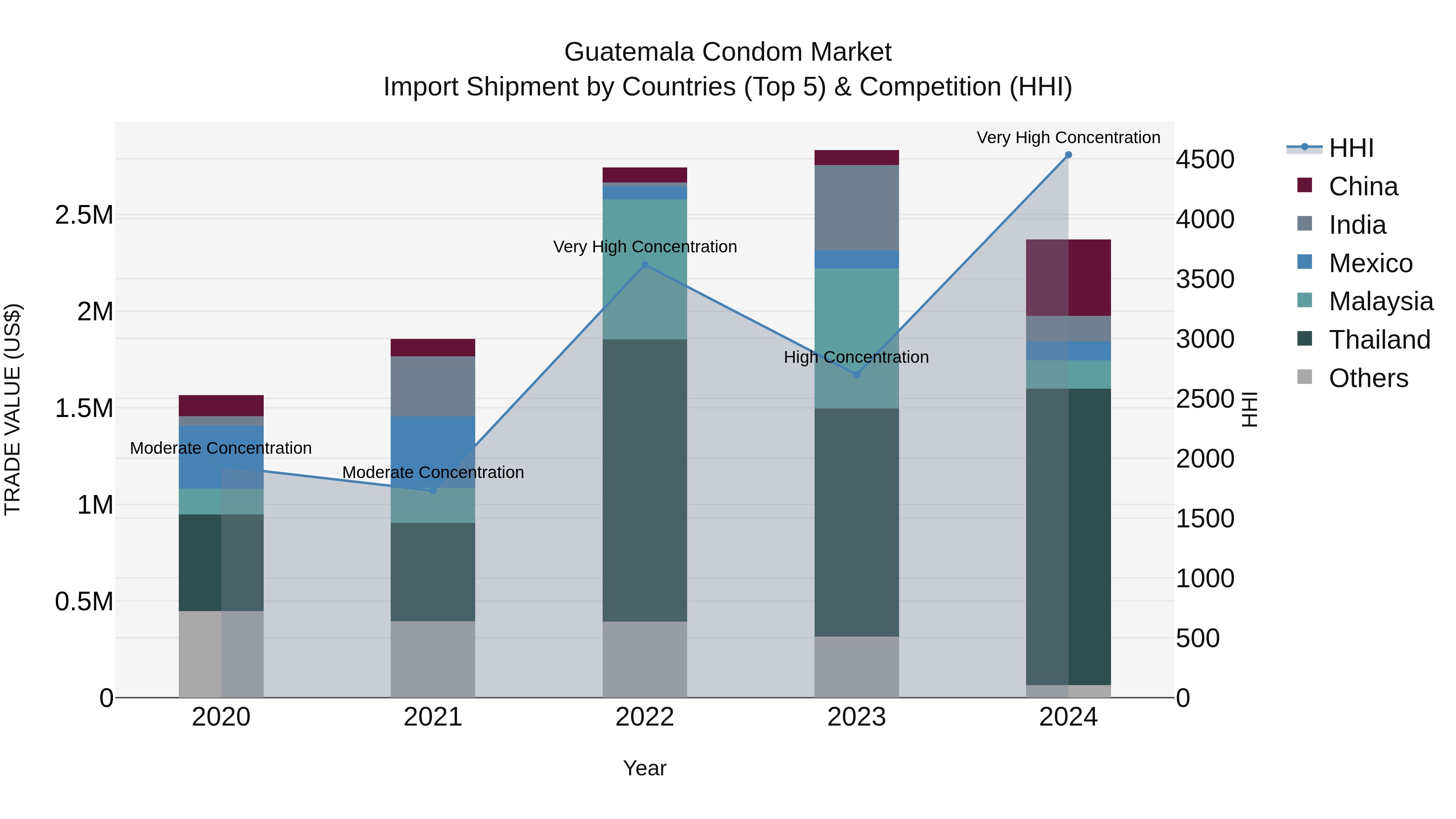 Guatemala Condom Market Top 5 Importing Countries and Market Competition (HHI) Analysis