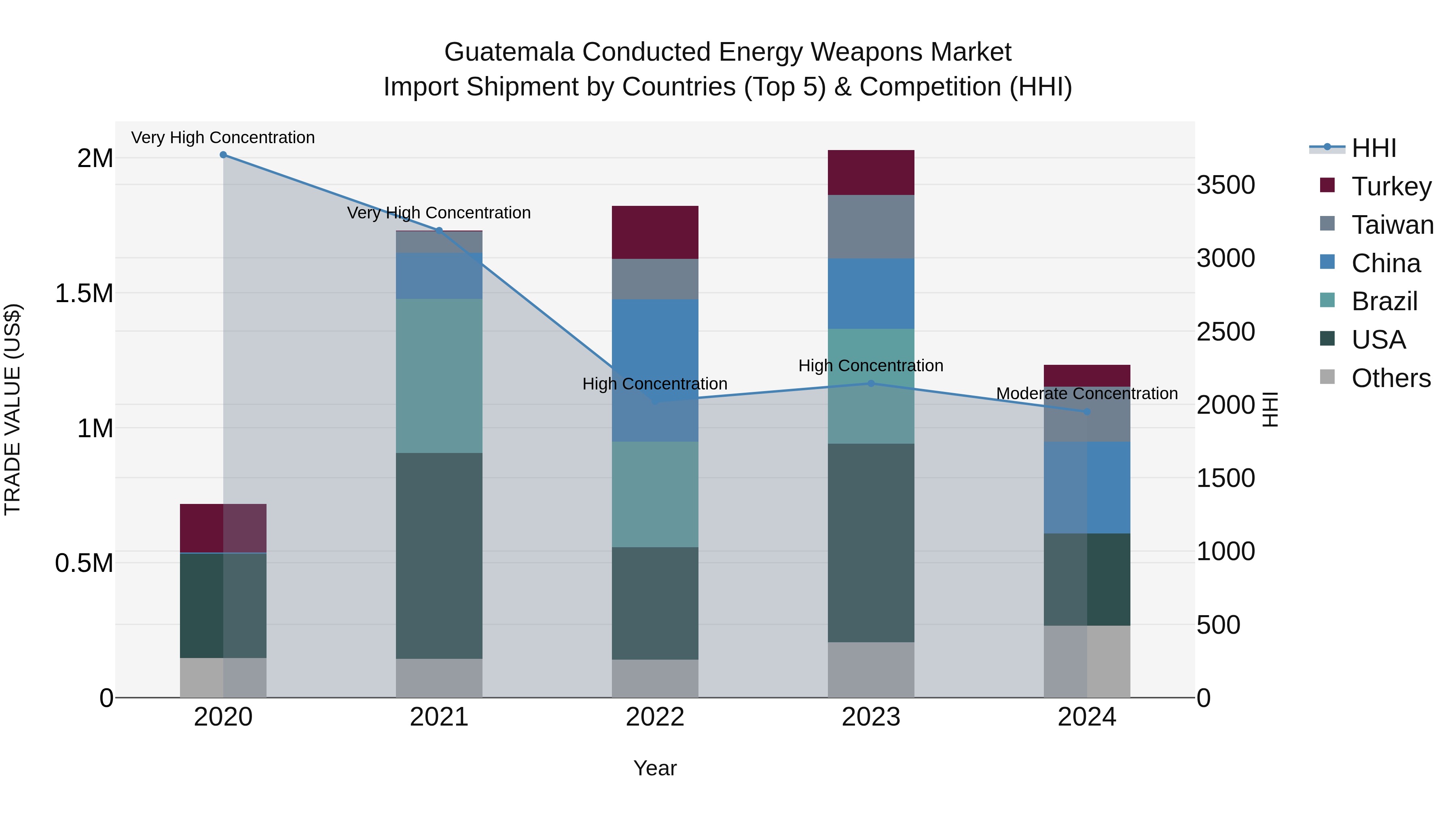 Guatemala Conducted Energy Weapons Market Top 5 Importing Countries and Market Competition (HHI) Analysis