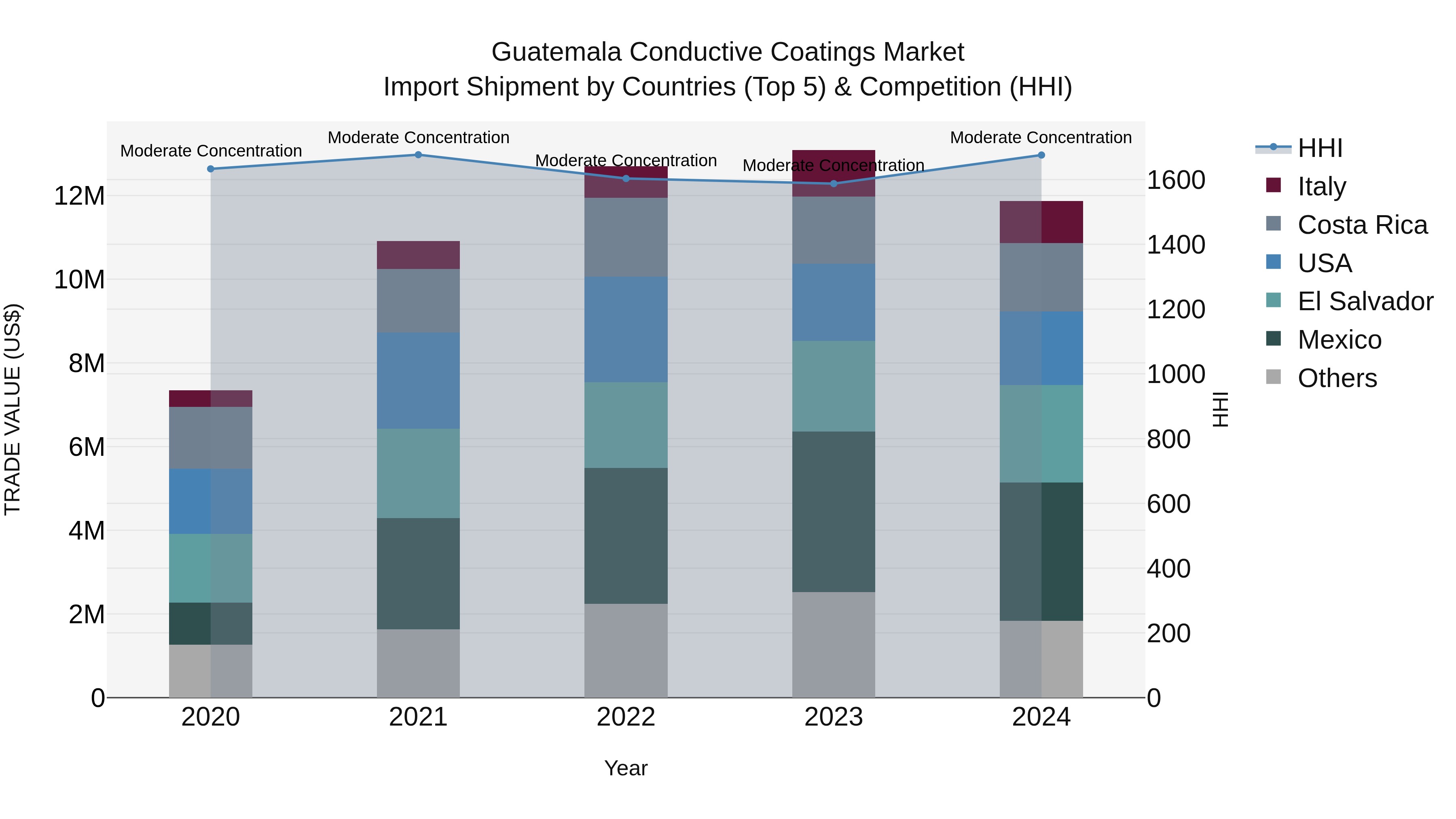 Guatemala Conductive Coatings Market Top 5 Importing Countries and Market Competition (HHI) Analysis