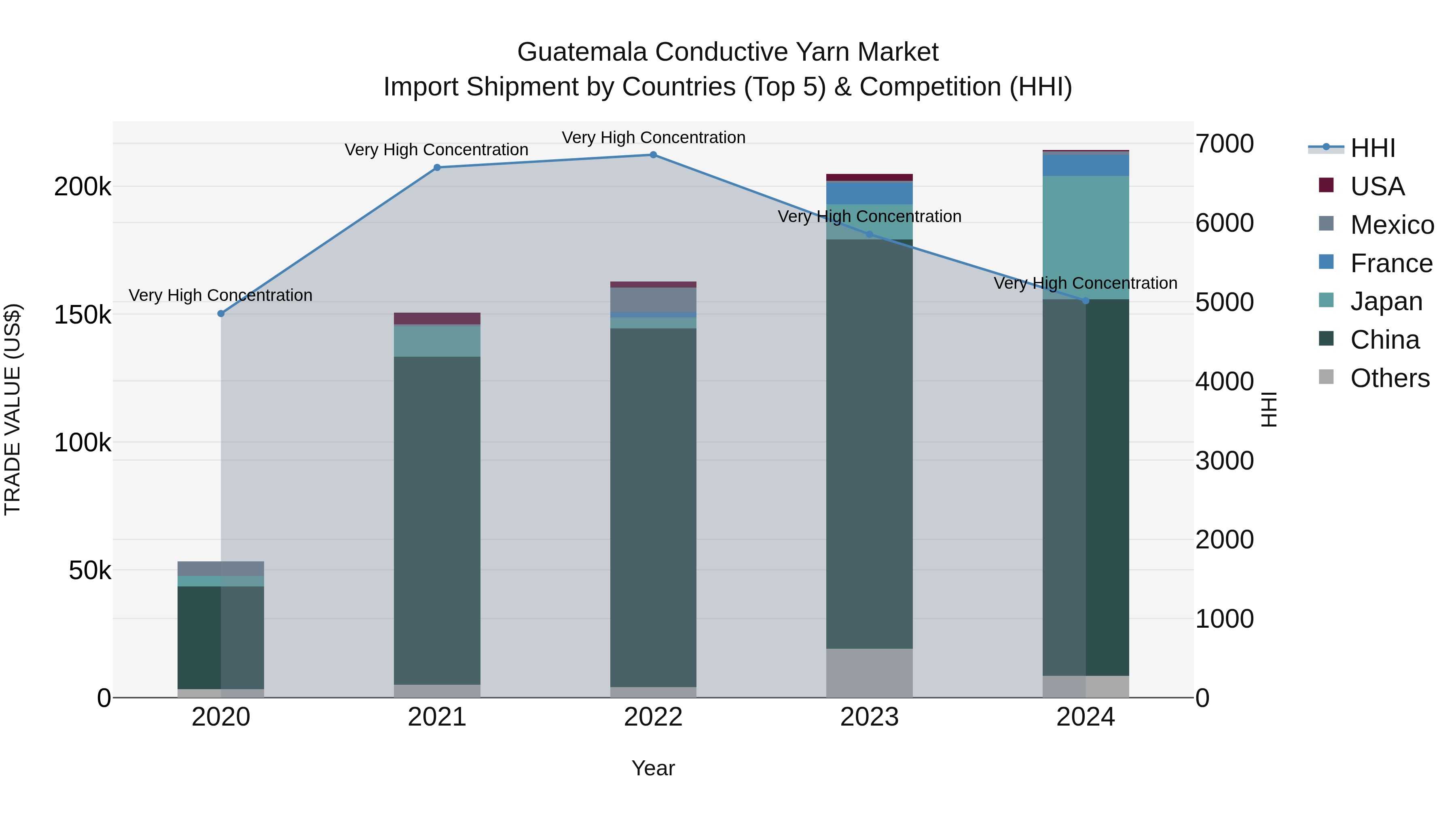 Guatemala Conductive Yarn Market Top 5 Importing Countries and Market Competition (HHI) Analysis