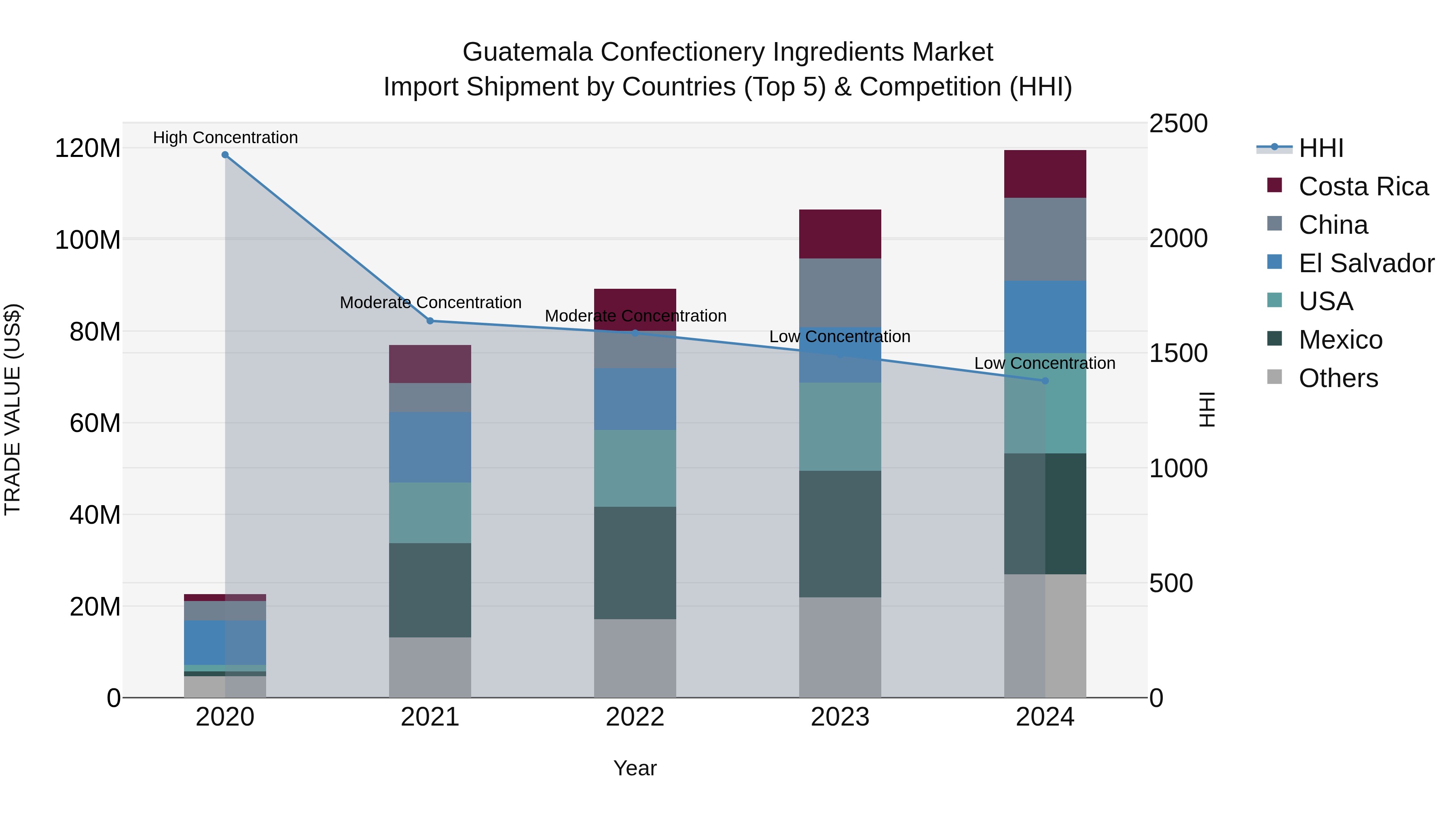 Guatemala Confectionery Ingredients Market Top 5 Importing Countries and Market Competition (HHI) Analysis