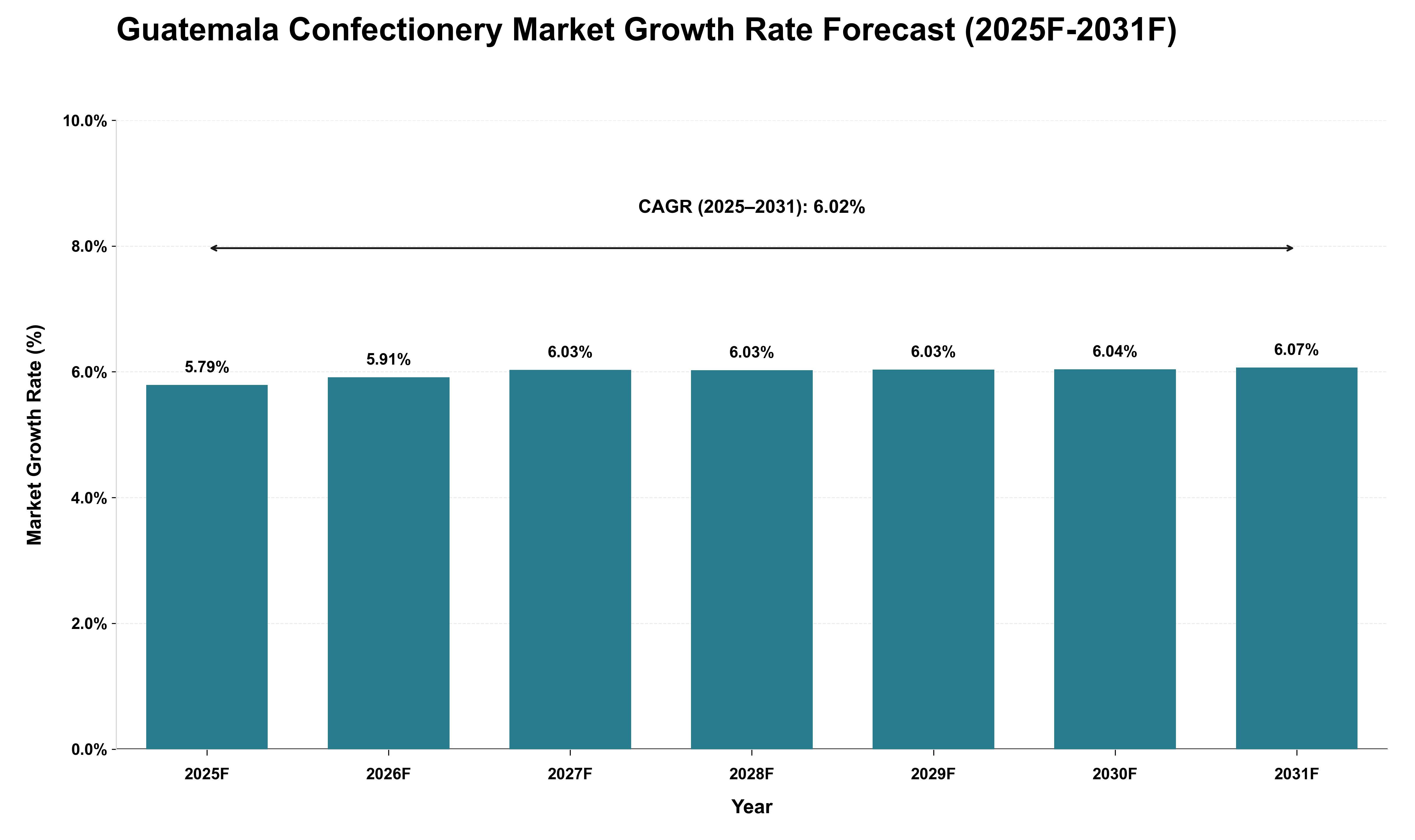 Guatemala Confectionery Market Growth Rate Analysis (2025 - 2031)