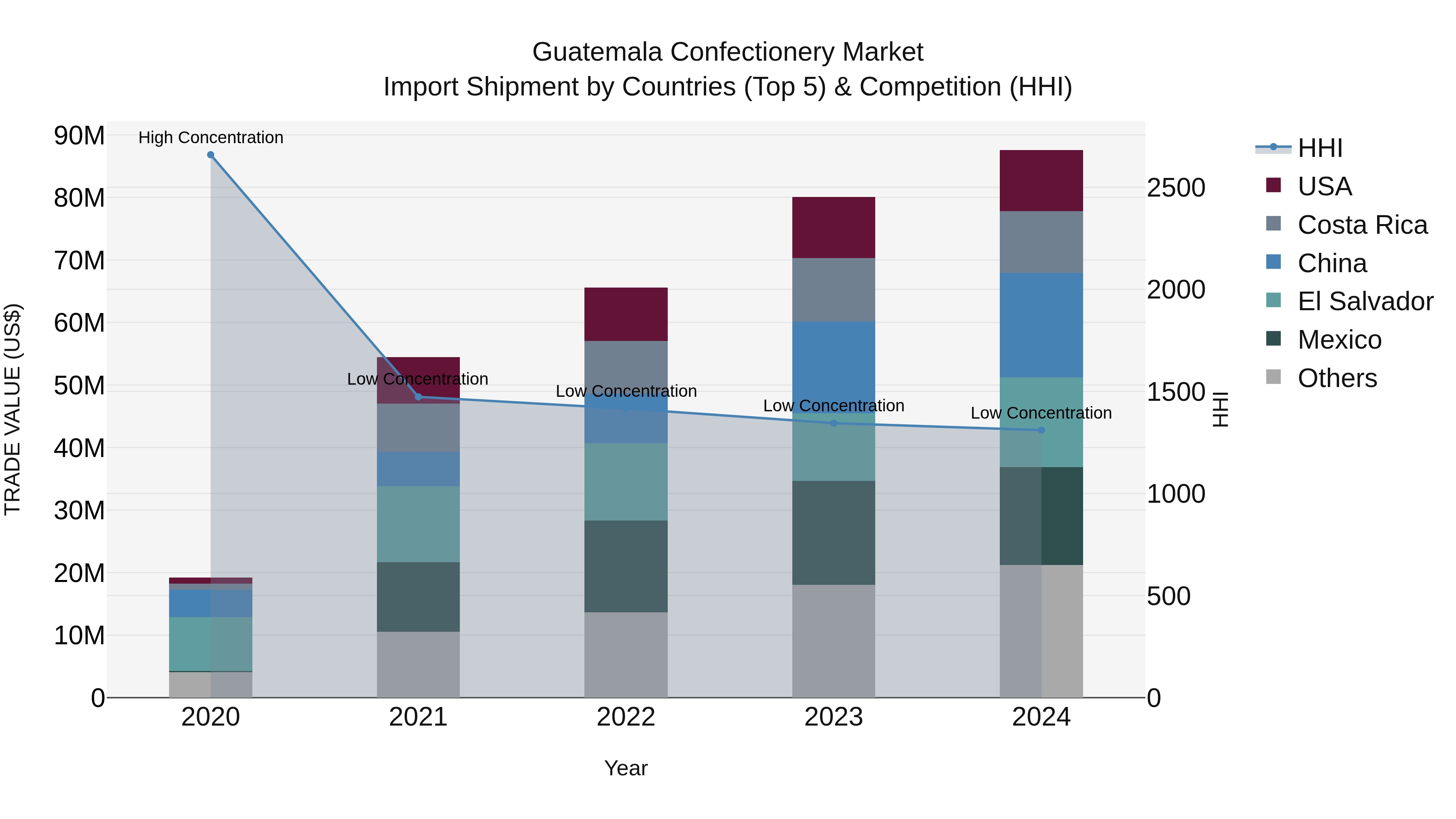 Guatemala Confectionery Market Top 5 Importing Countries and Market Competition (HHI) Analysis