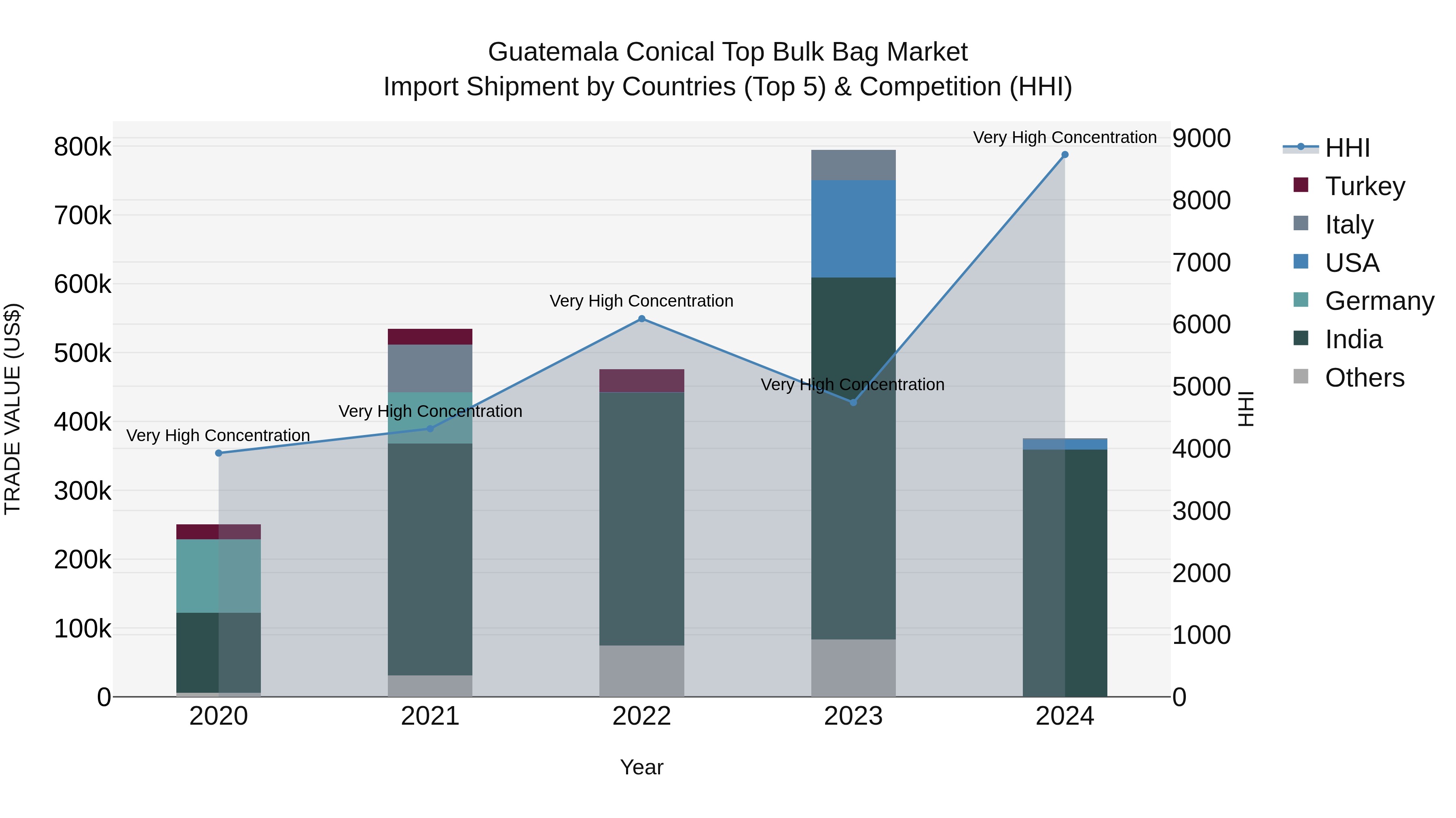 Guatemala Conical Top Bulk Bag Market Top 5 Importing Countries and Market Competition (HHI) Analysis