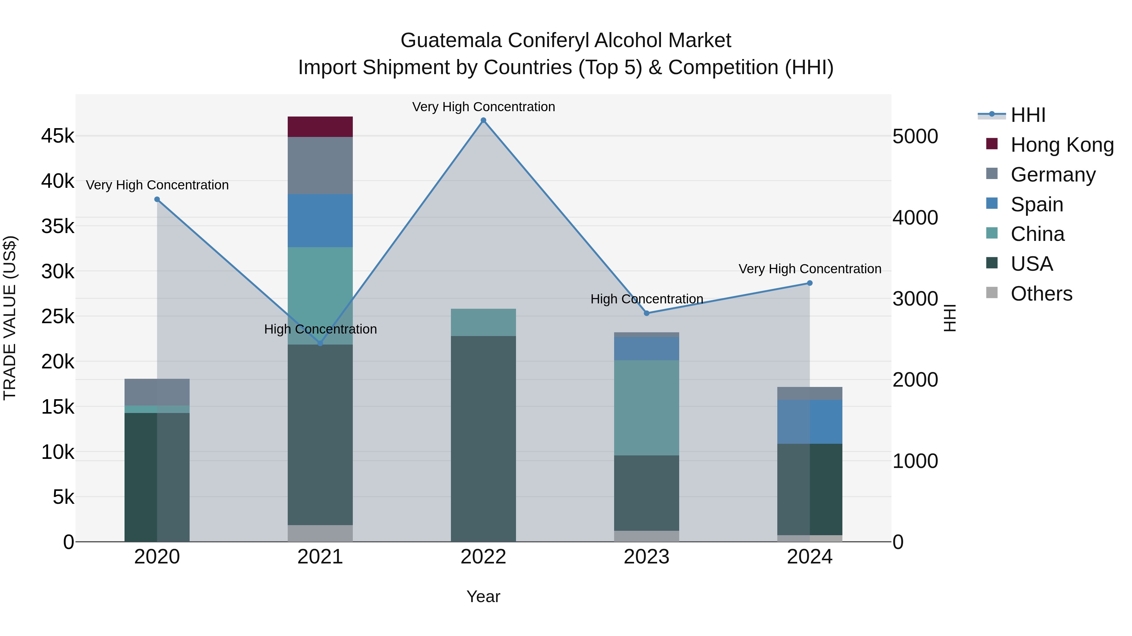 Guatemala Coniferyl Alcohol Market Top 5 Importing Countries and Market Competition (HHI) Analysis