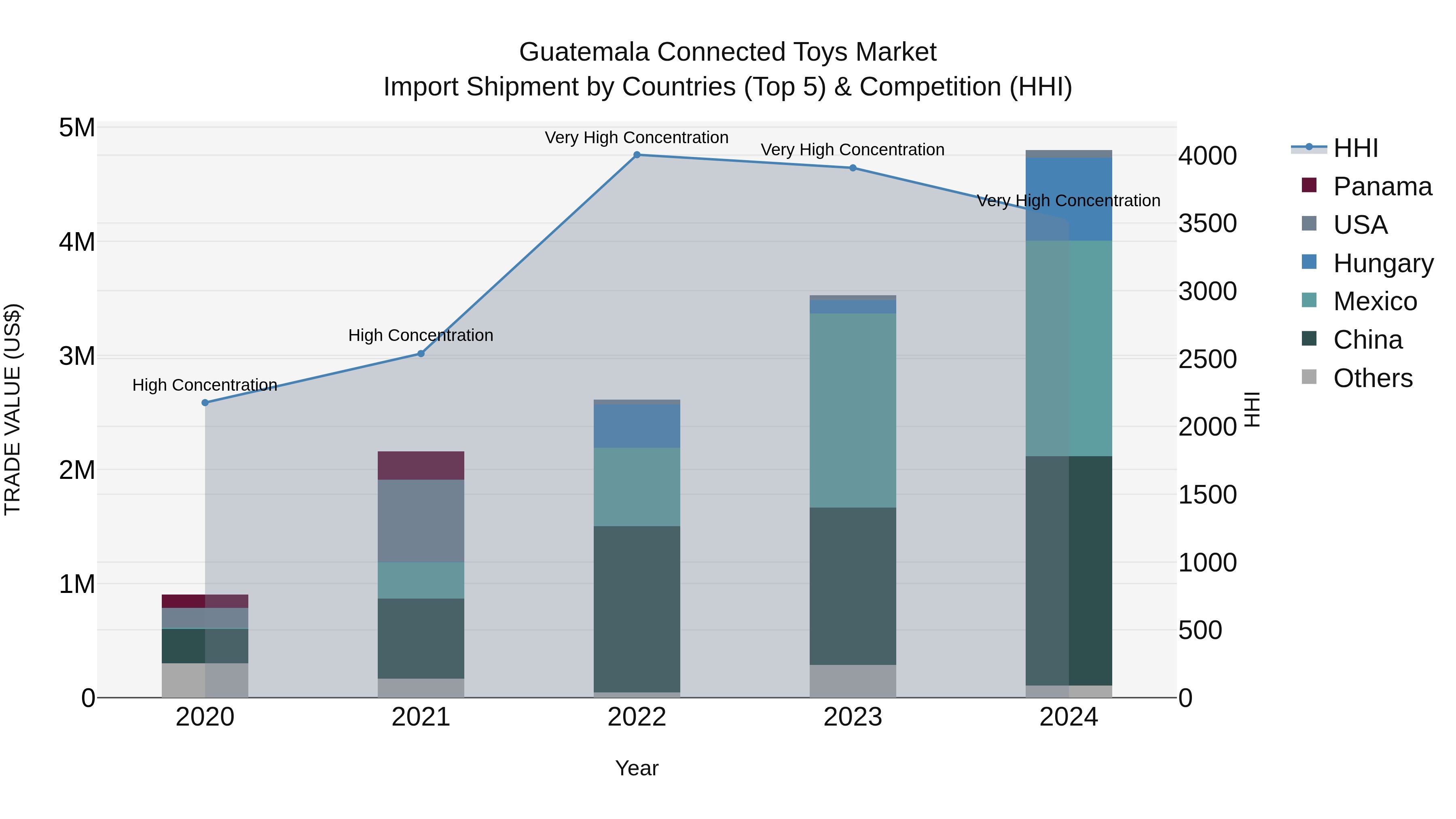 Guatemala Connected Toys Market Top 5 Importing Countries and Market Competition (HHI) Analysis