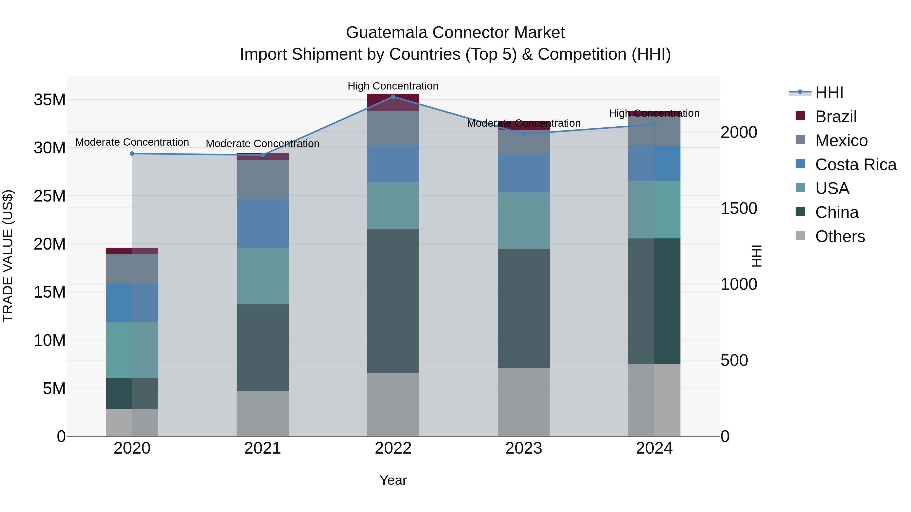 Guatemala Connector Market Top 5 Importing Countries and Market Competition (HHI) Analysis