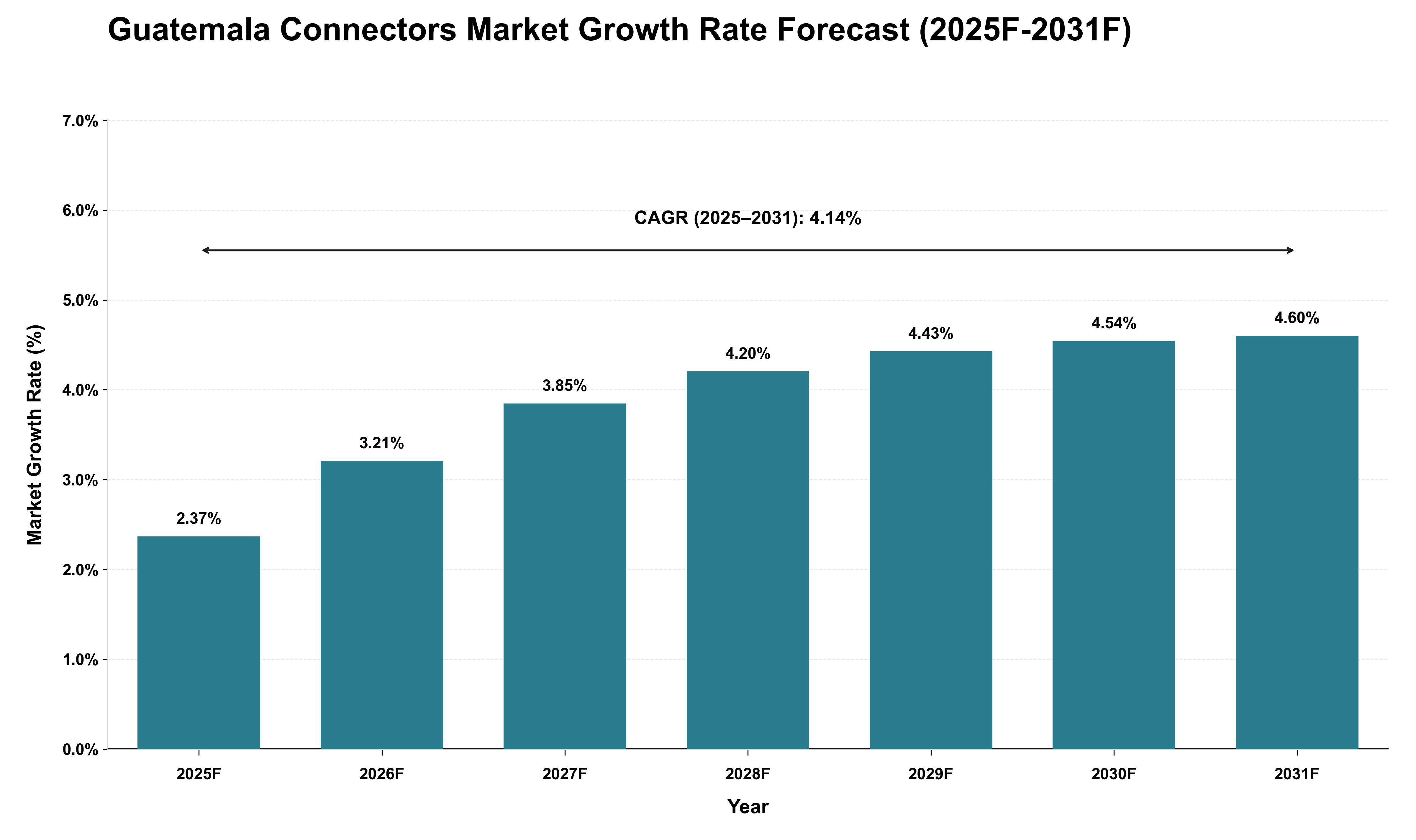 Guatemala Connectors Market Growth Rate Analysis (2025 - 2031)