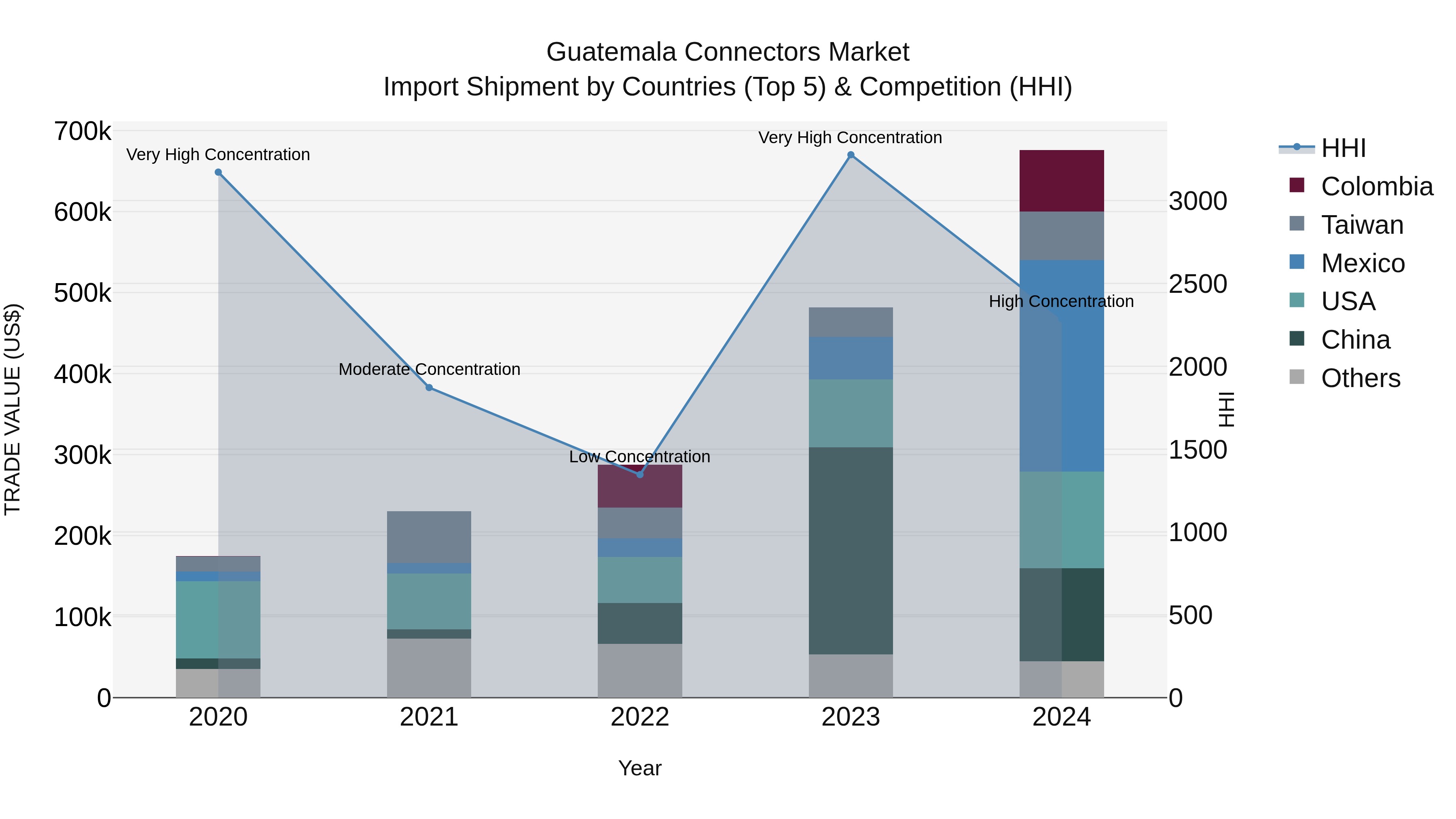 Guatemala Connectors Market Top 5 Importing Countries and Market Competition (HHI) Analysis