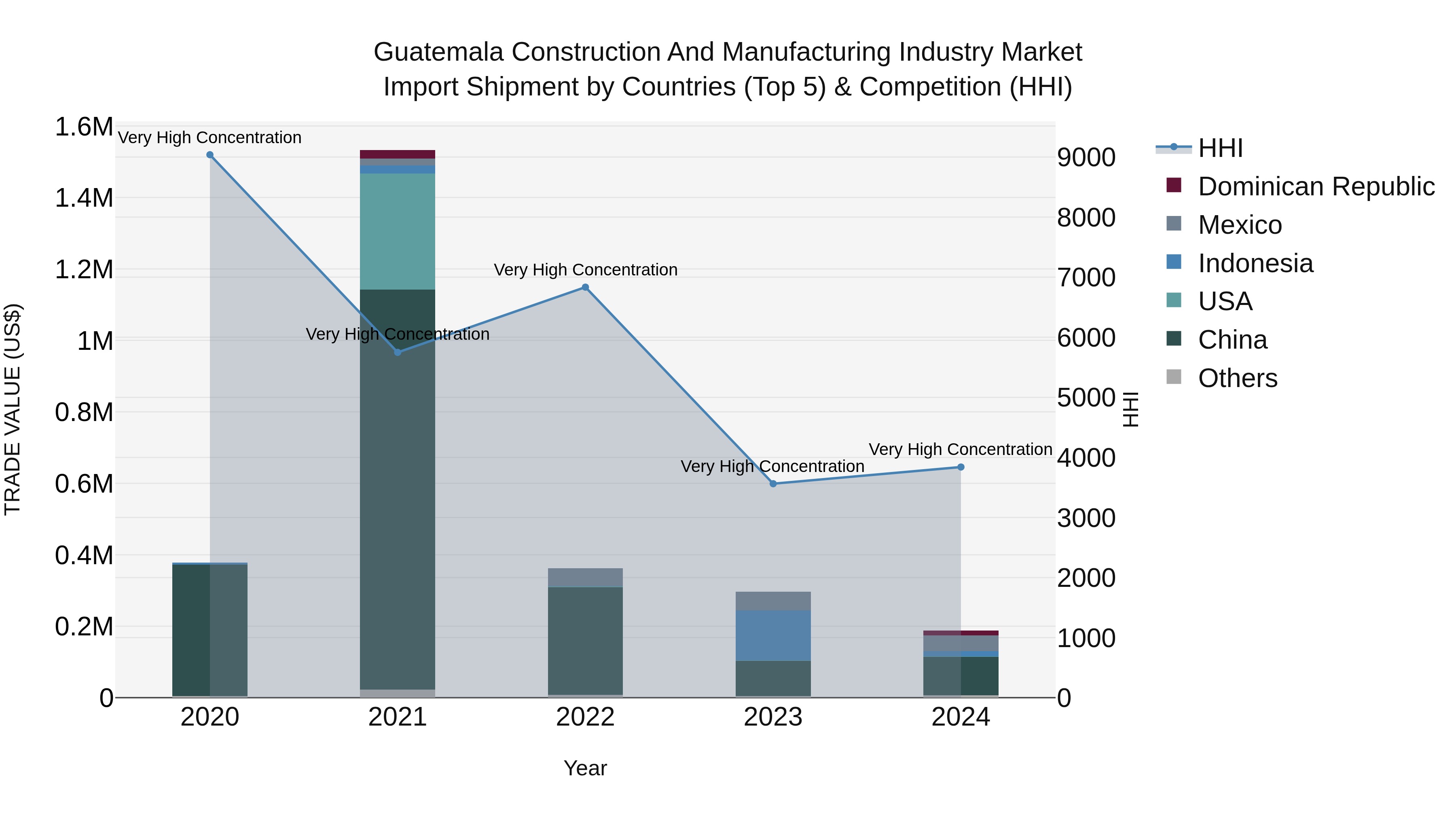 Guatemala Construction And Manufacturing Industry Market Top 5 Importing Countries and Market Competition (HHI) Analysis