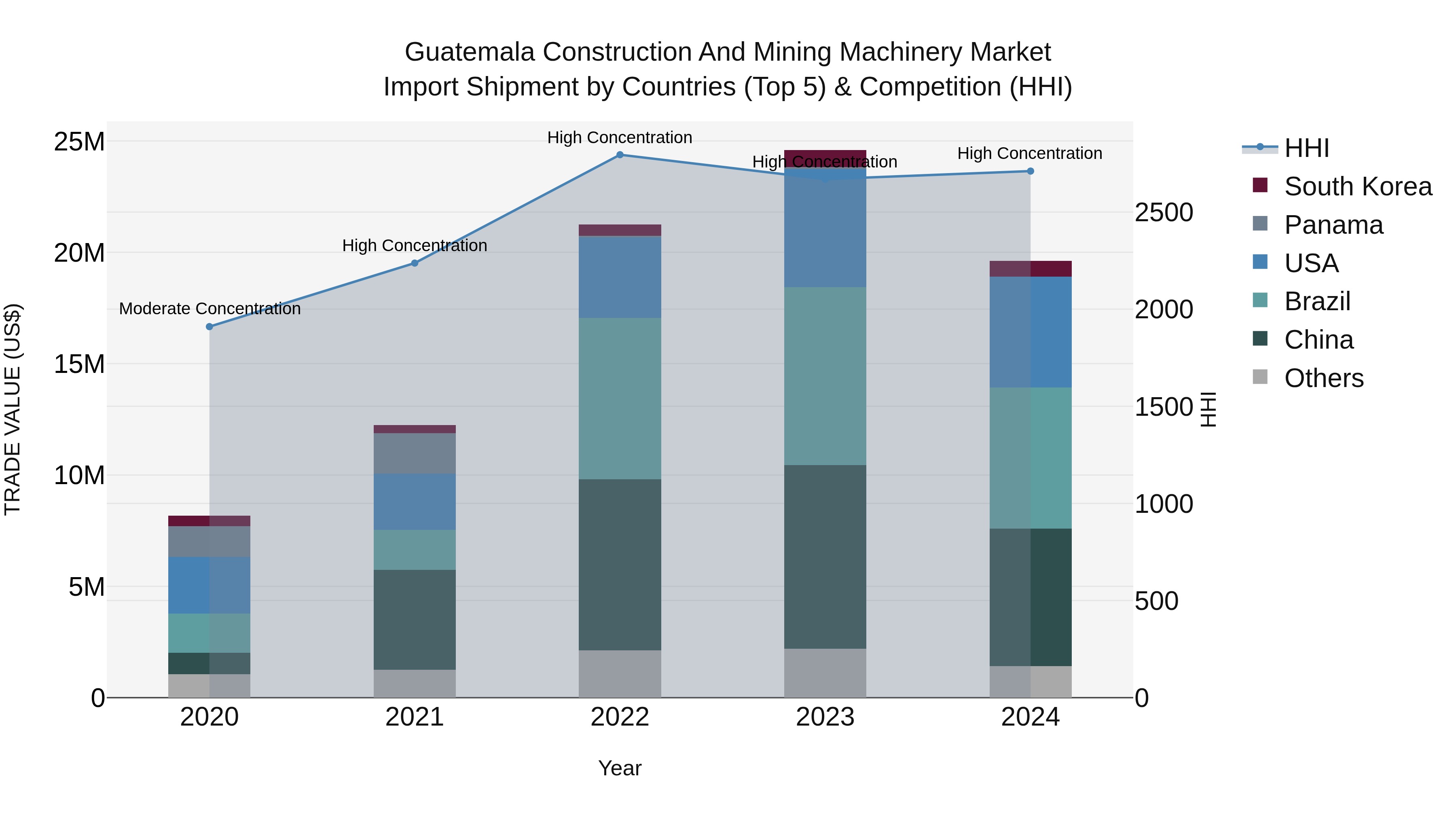 Guatemala Construction And Mining Machinery Market Top 5 Importing Countries and Market Competition (HHI) Analysis