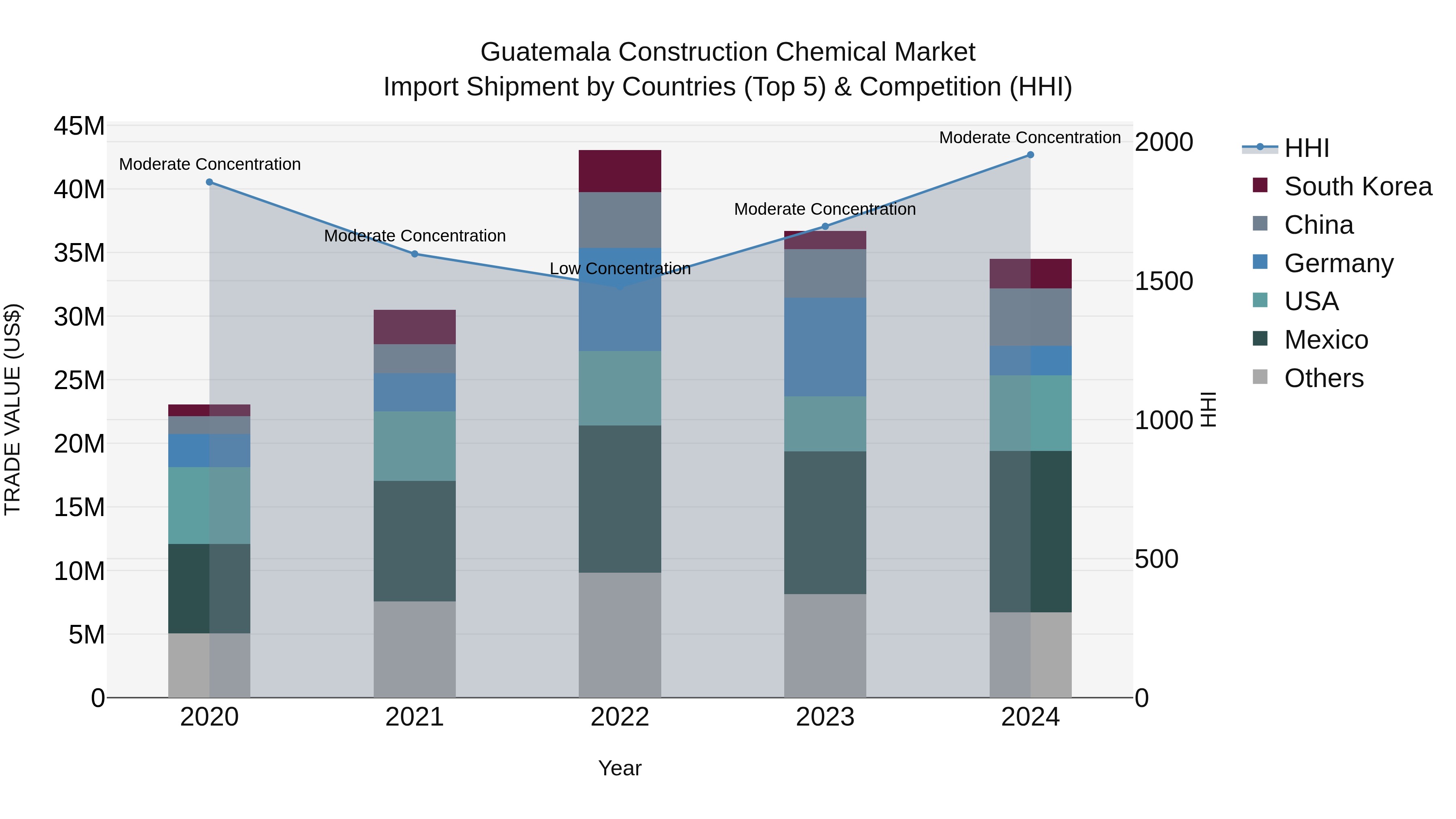 Guatemala Construction Chemical Market Top 5 Importing Countries and Market Competition (HHI) Analysis