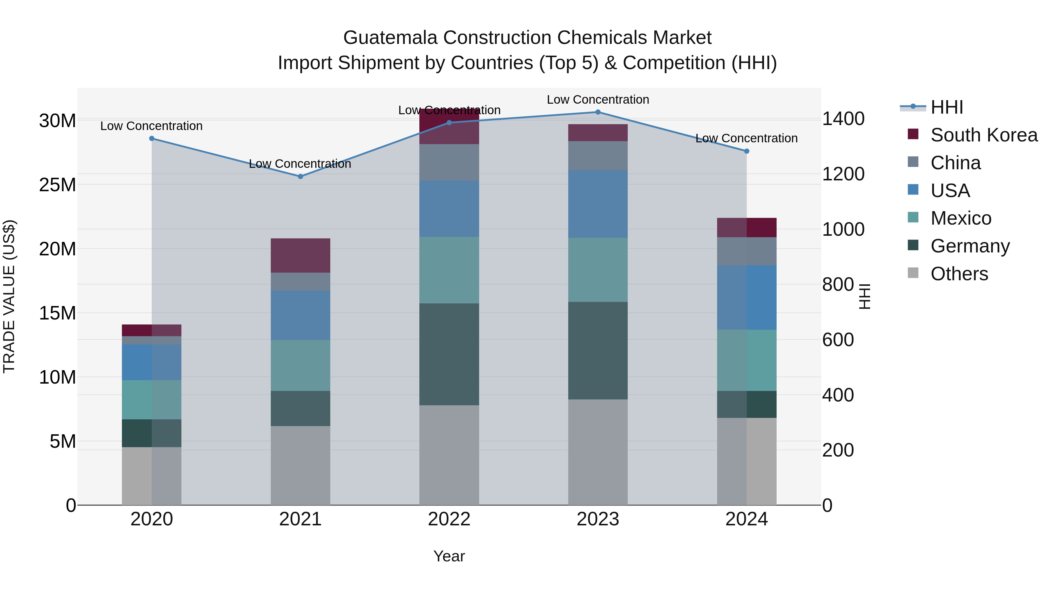 Guatemala Construction Chemicals Market Top 5 Importing Countries and Market Competition (HHI) Analysis