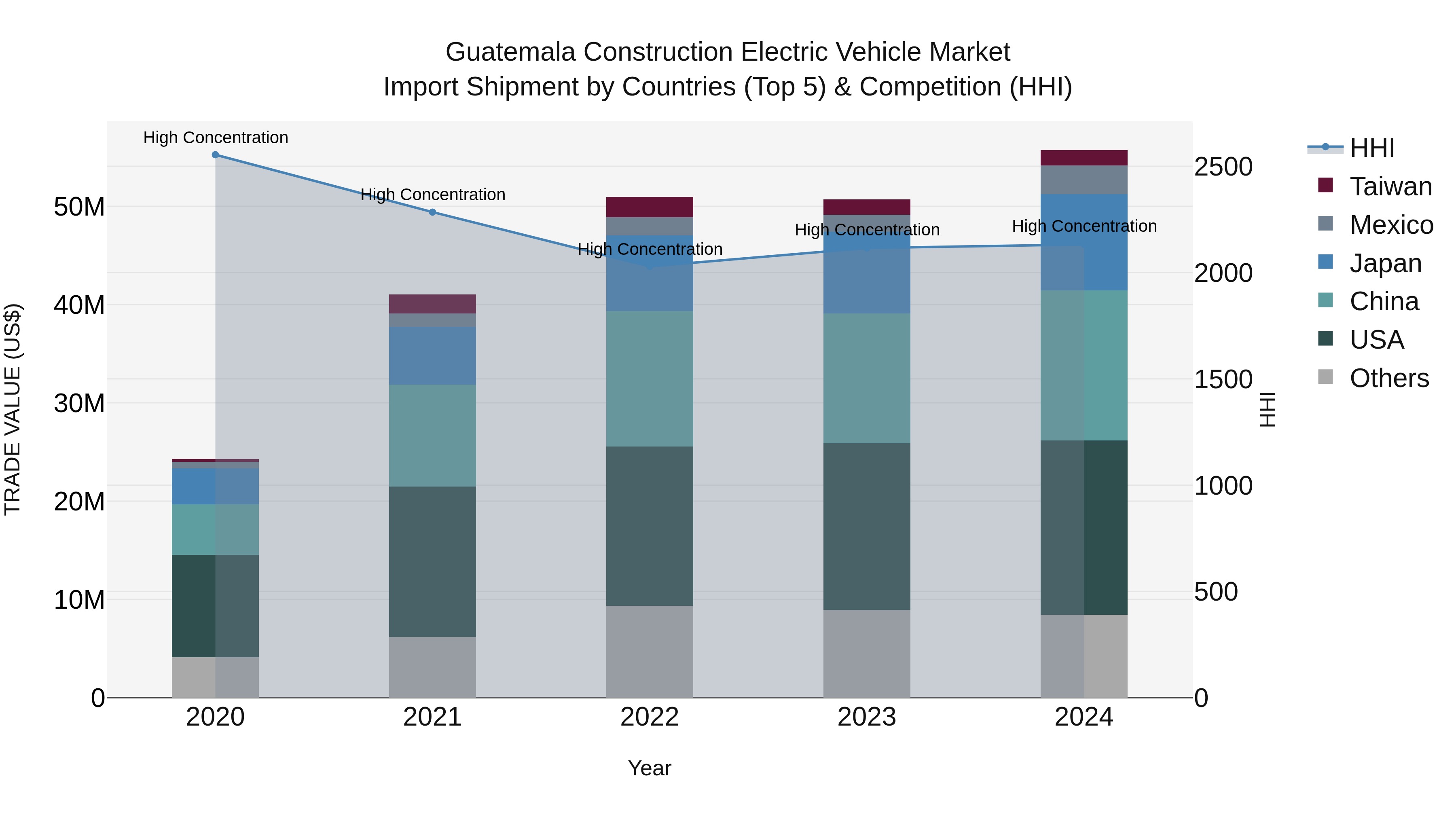 Guatemala Construction Electric Vehicle Market Top 5 Importing Countries and Market Competition (HHI) Analysis