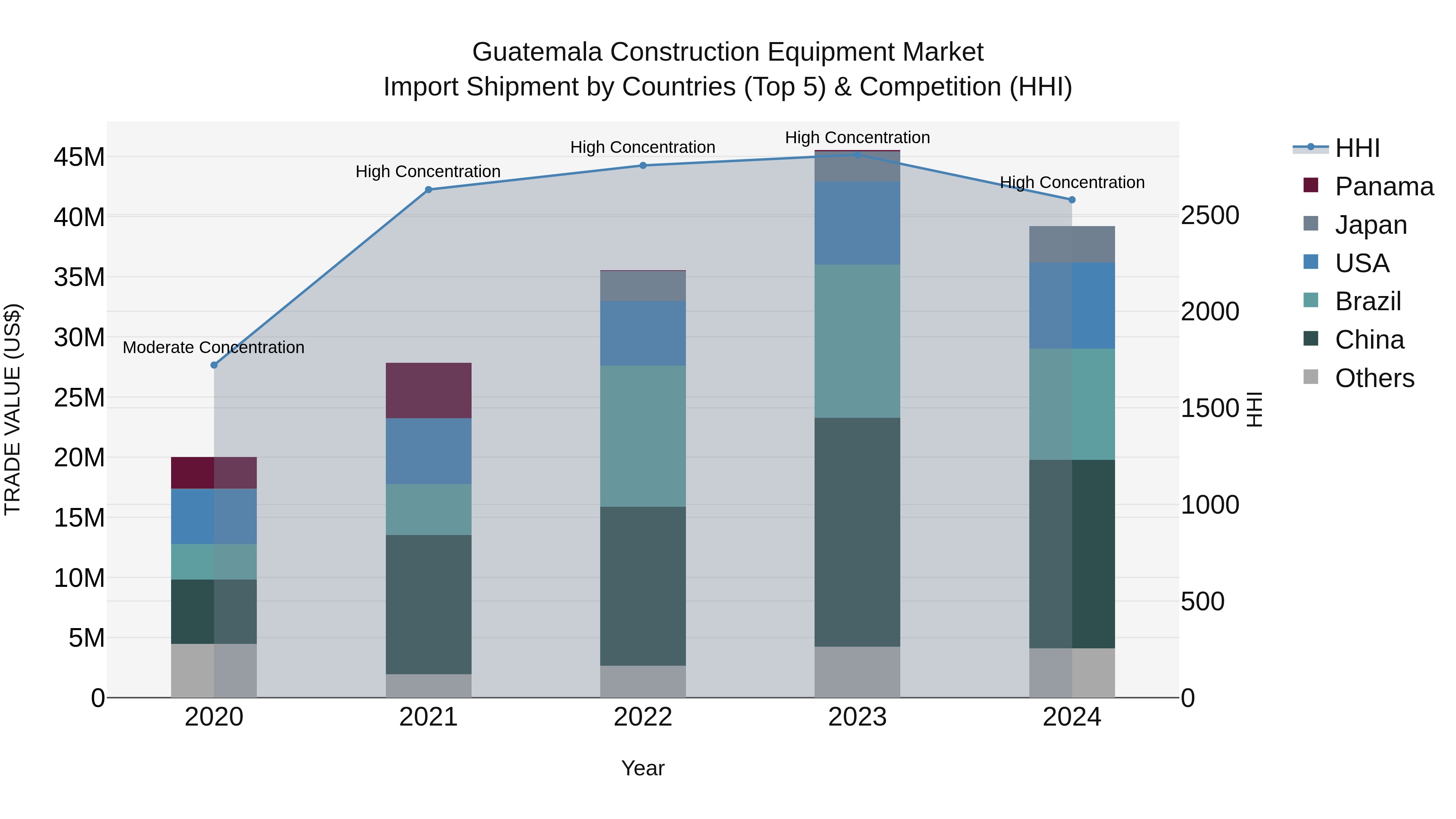 Guatemala Construction Equipment Market Top 5 Importing Countries and Market Competition (HHI) Analysis