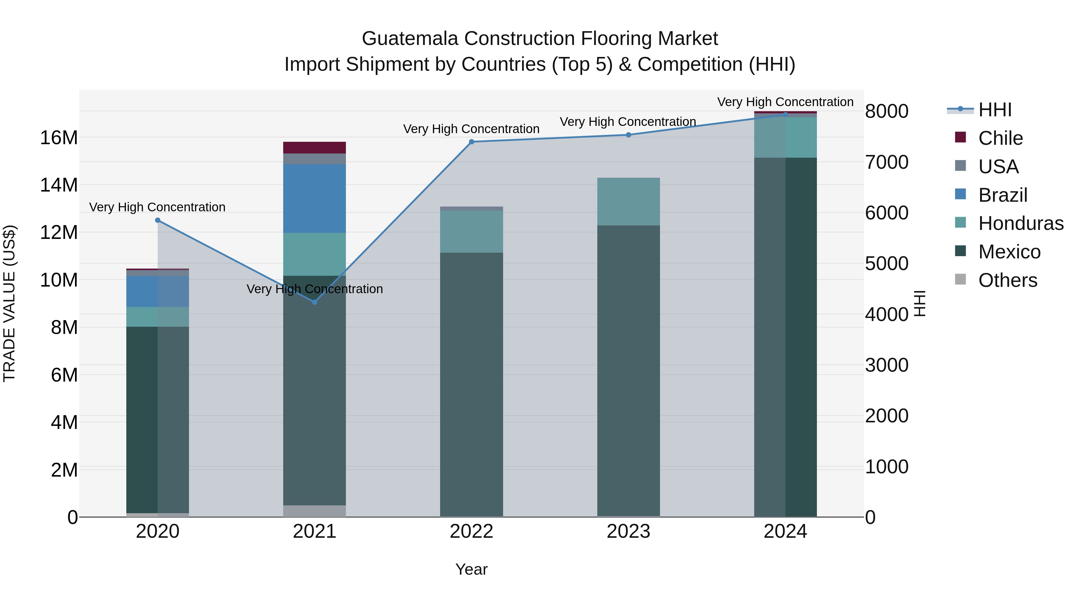 Guatemala Construction Flooring Market Top 5 Importing Countries and Market Competition (HHI) Analysis