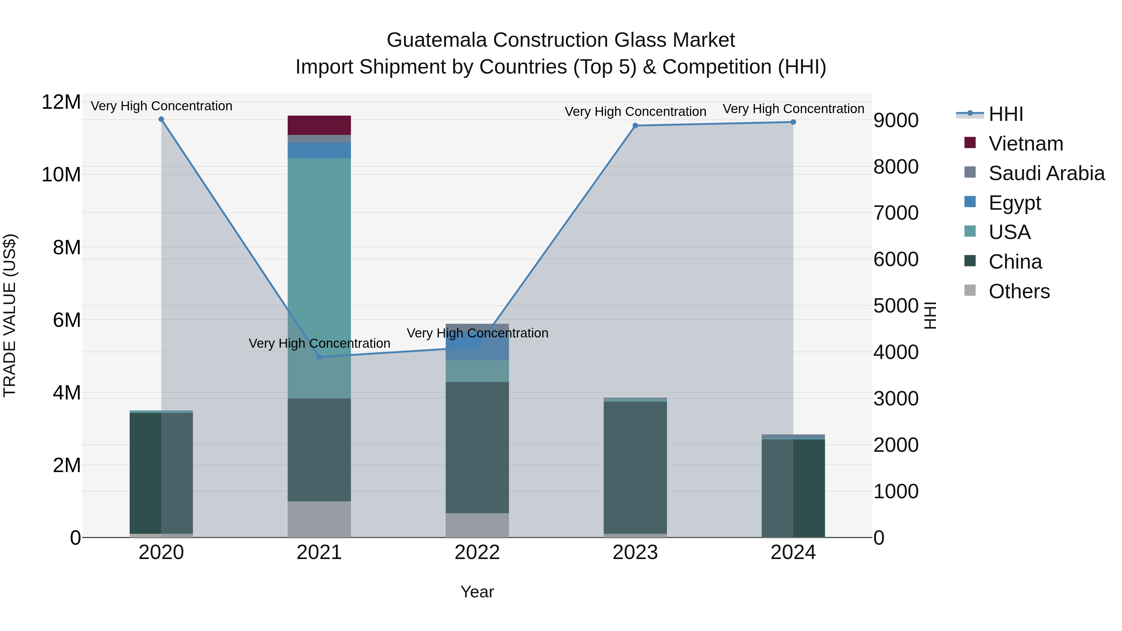 Guatemala Construction Glass Market Top 5 Importing Countries and Market Competition (HHI) Analysis